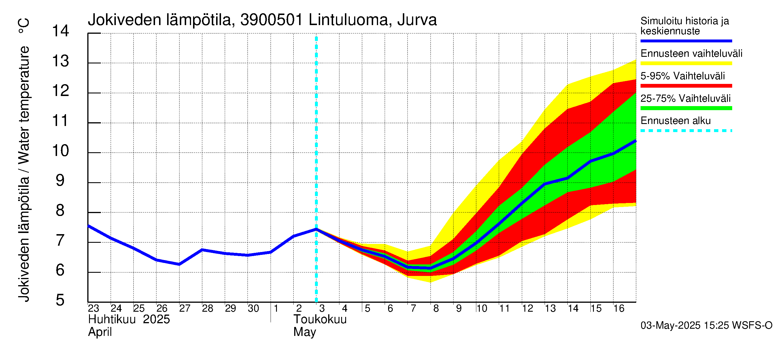 Närpiönjoen vesistöalue - Lintuluoma Jurva: Jokiveden lämpötila
