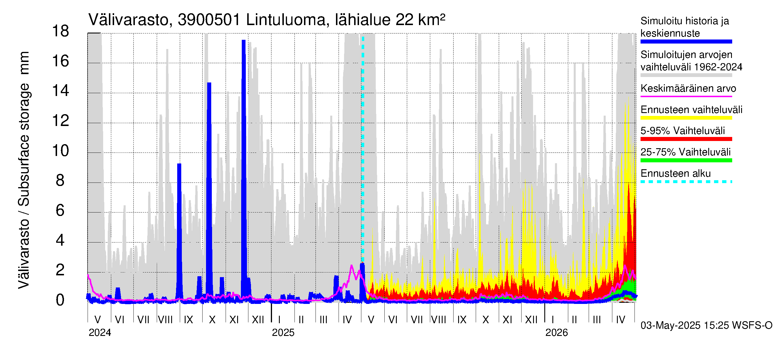 Närpiönjoen vesistöalue - Lintuluoma Jurva: Välivarasto