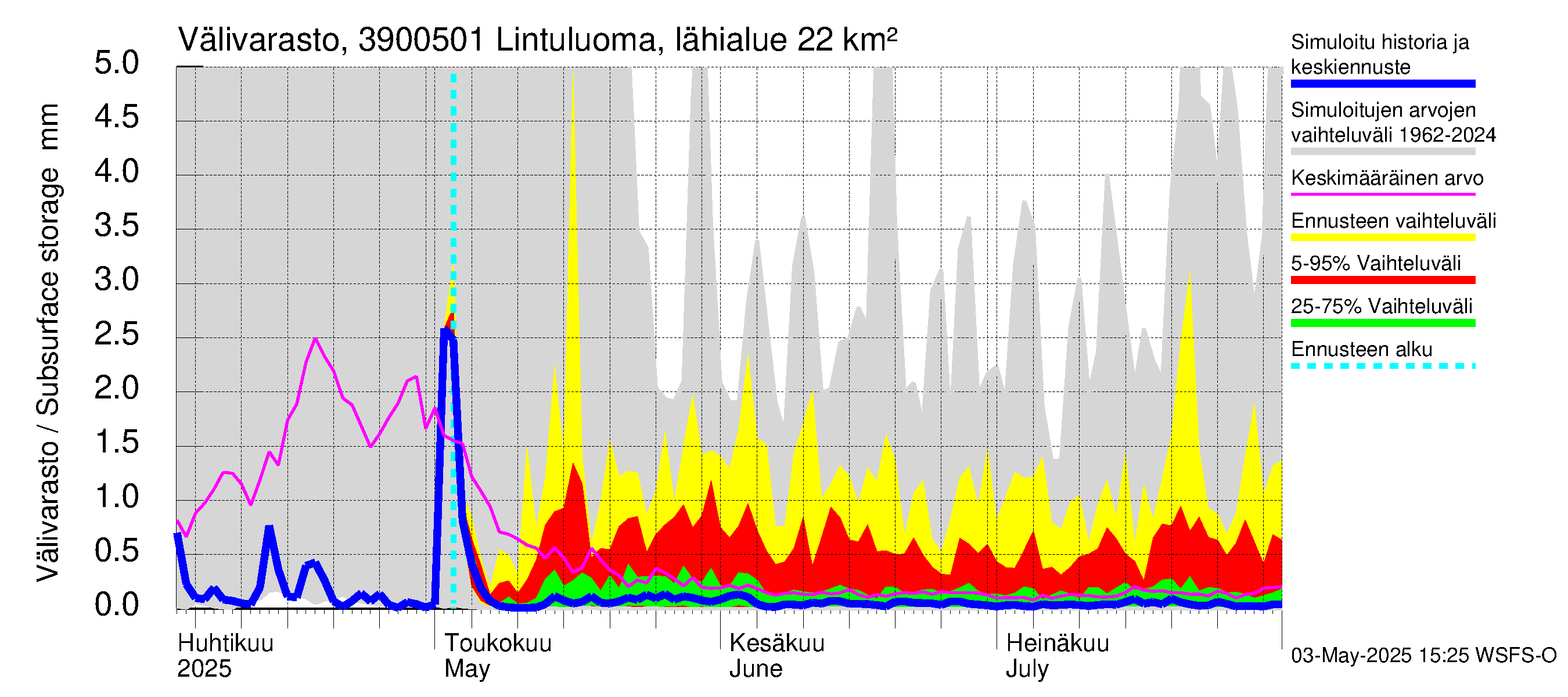Närpiönjoen vesistöalue - Lintuluoma Jurva: Välivarasto