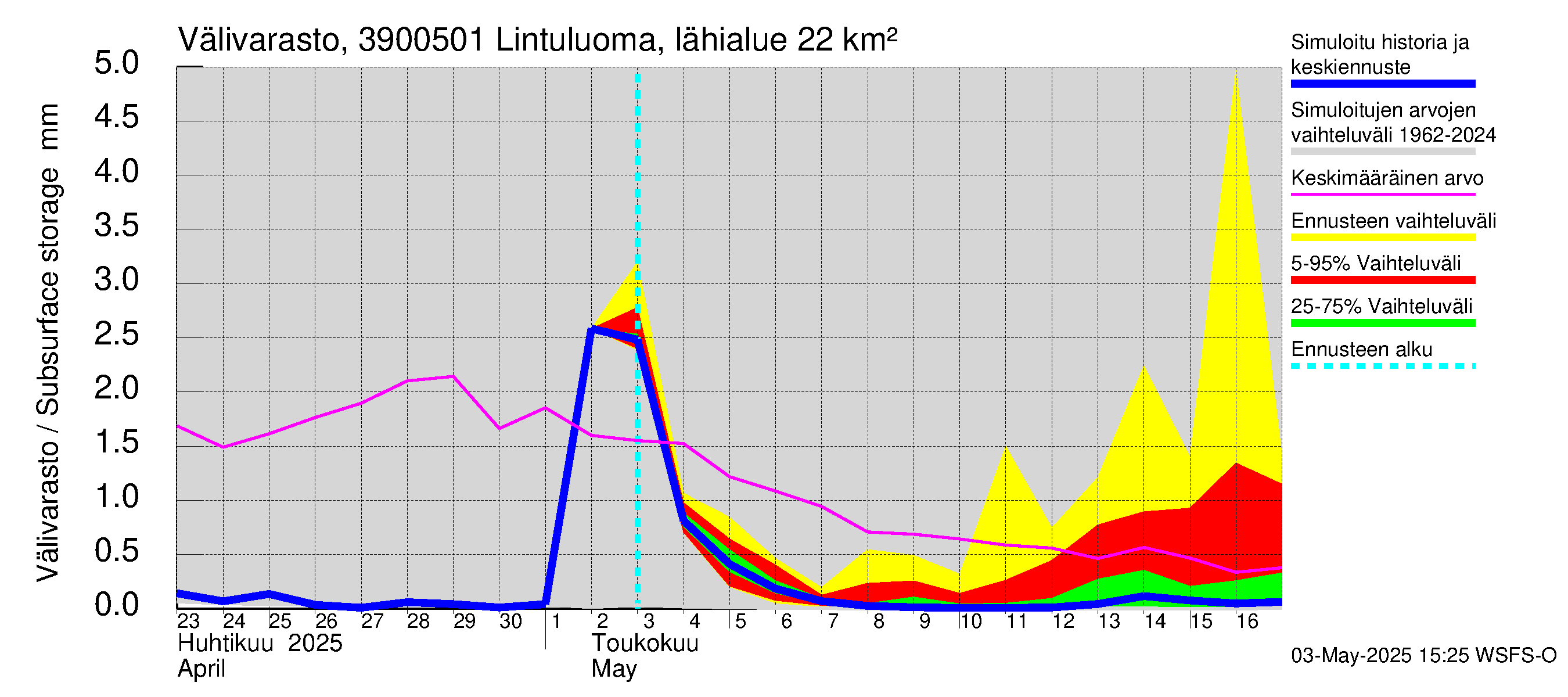 Närpiönjoen vesistöalue - Lintuluoma Jurva: Välivarasto