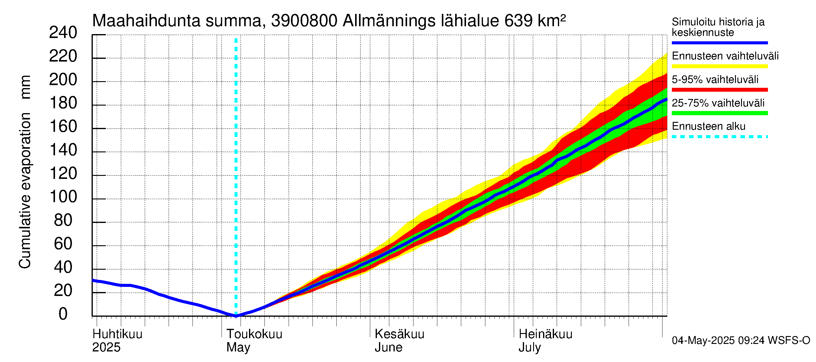 Närpiönjoen vesistöalue - Allmänningsforsen: Haihdunta maa-alueelta - summa