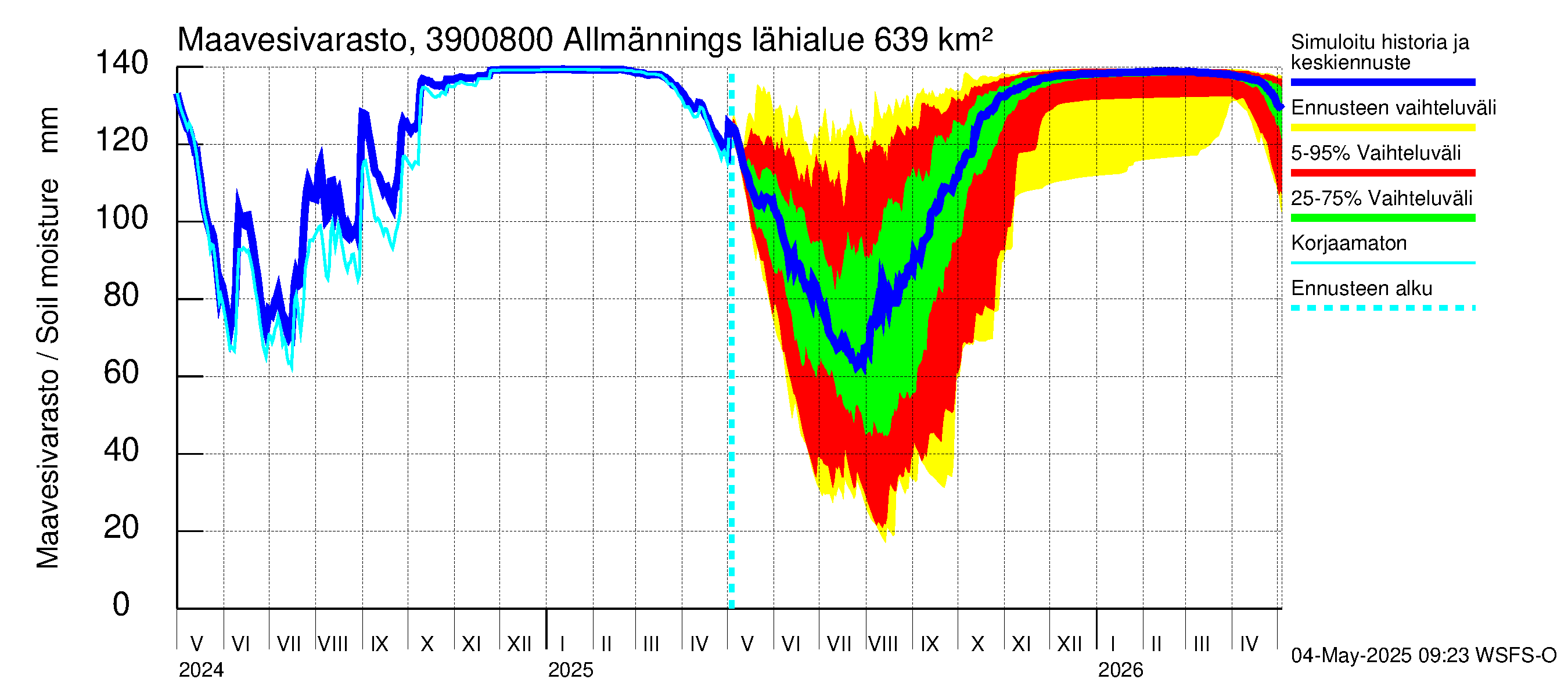 Närpiönjoen vesistöalue - Allmänningsforsen: Maavesivarasto