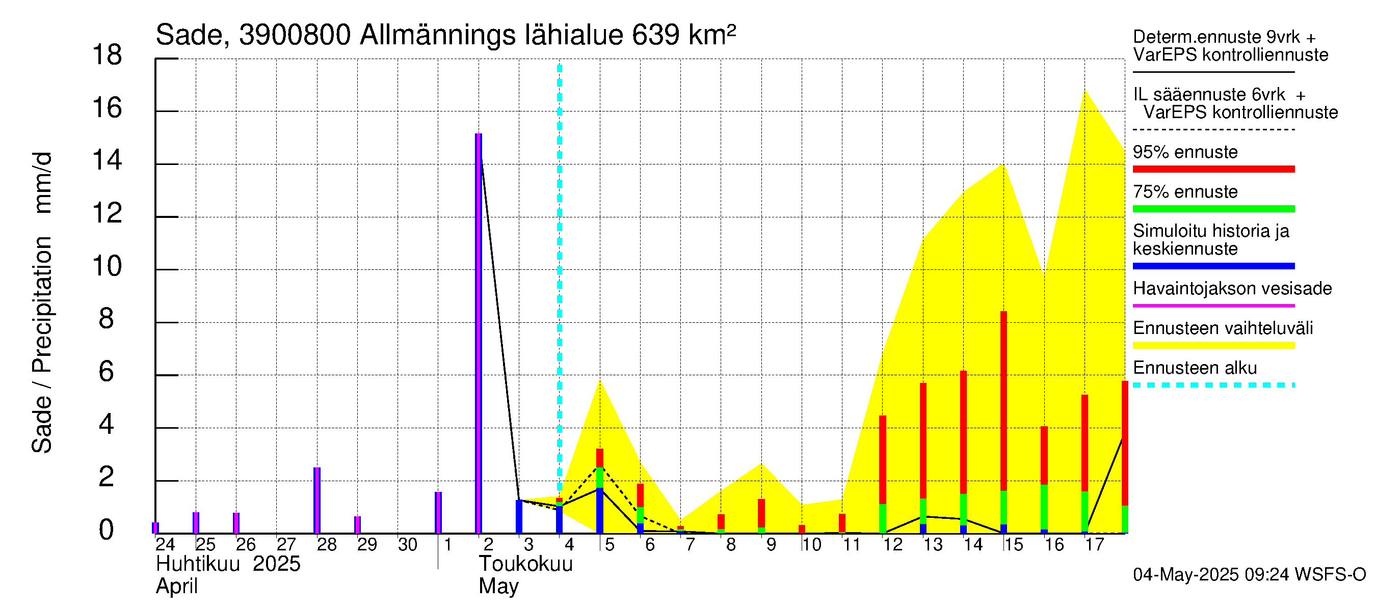 Närpiönjoen vesistöalue - Allmänningsforsen: Sade