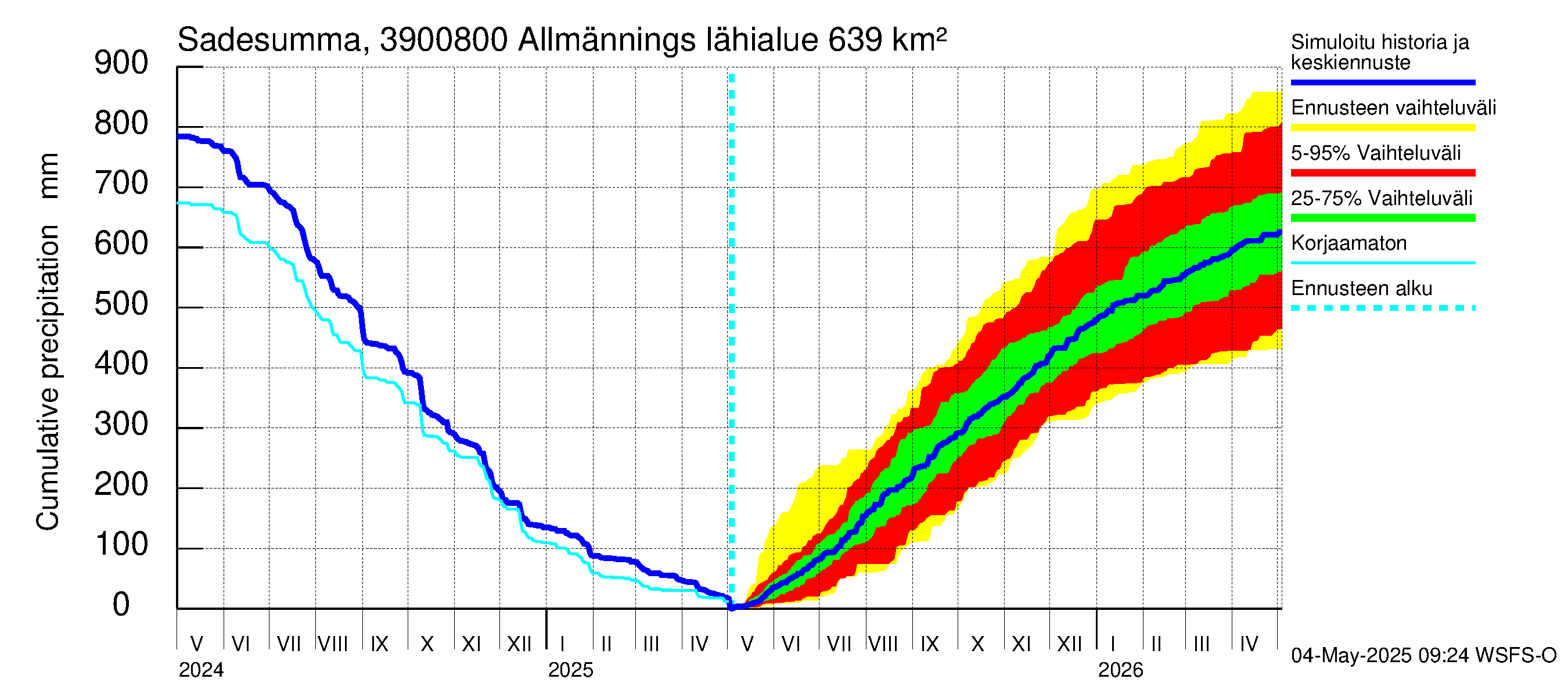 Närpiönjoen vesistöalue - Allmänningsforsen: Sade - summa