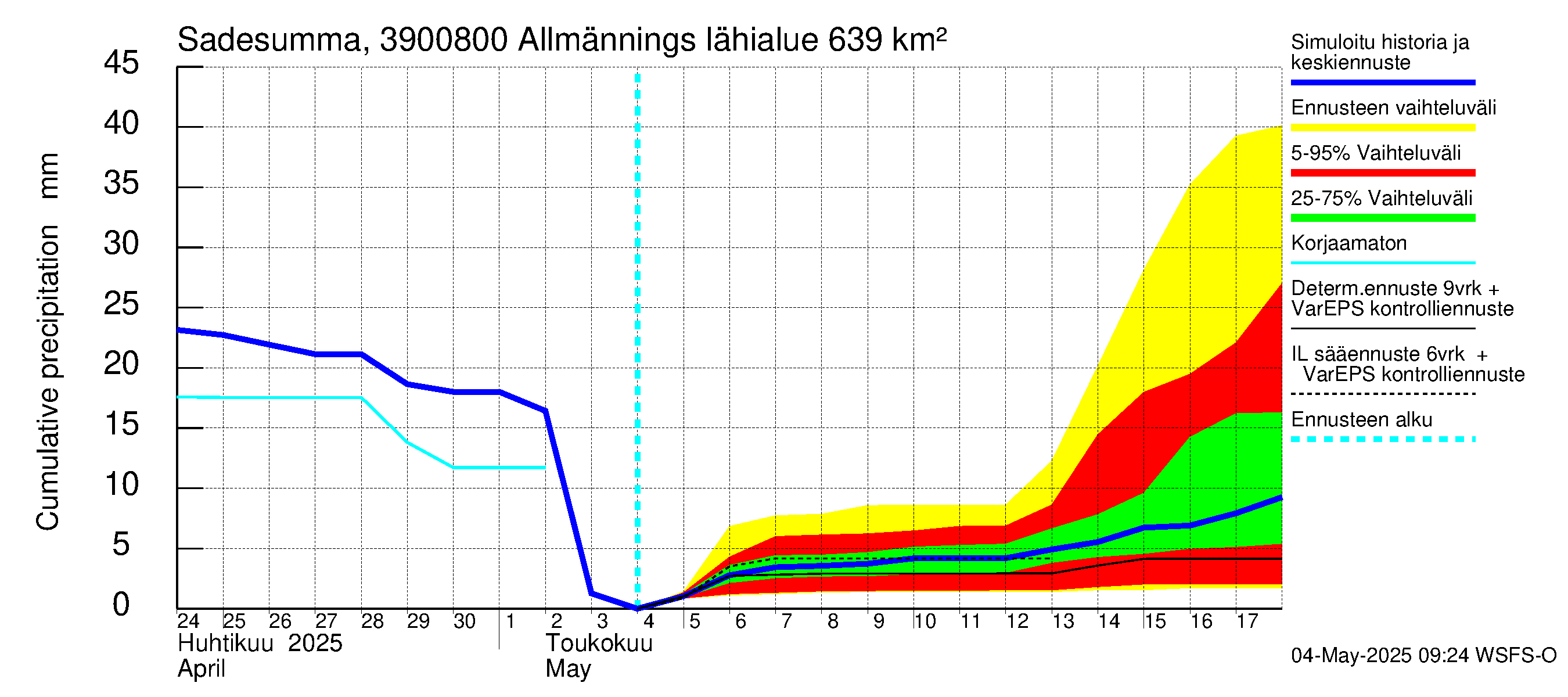Närpiönjoen vesistöalue - Allmänningsforsen: Sade - summa