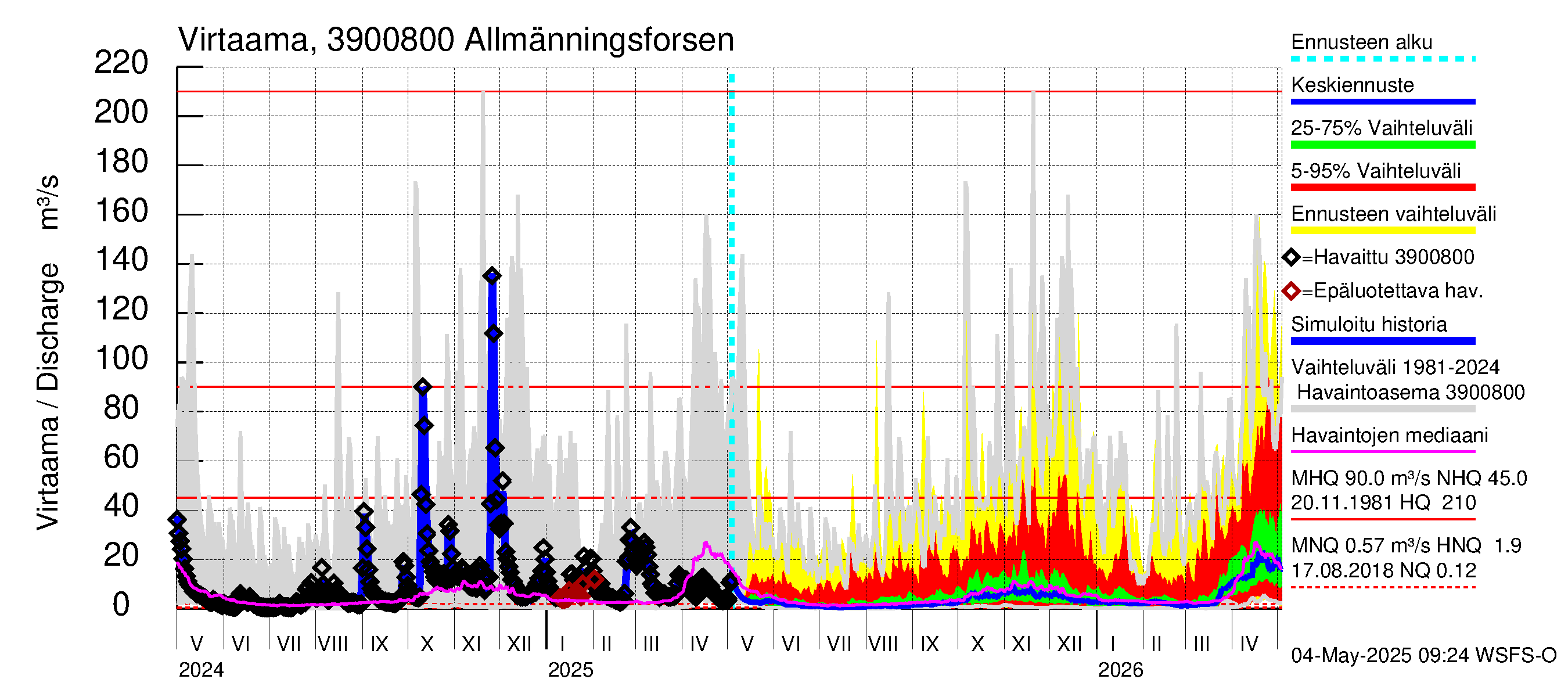 Närpiönjoen vesistöalue - Allmänningsforsen: Virtaama / juoksutus - jakaumaennuste