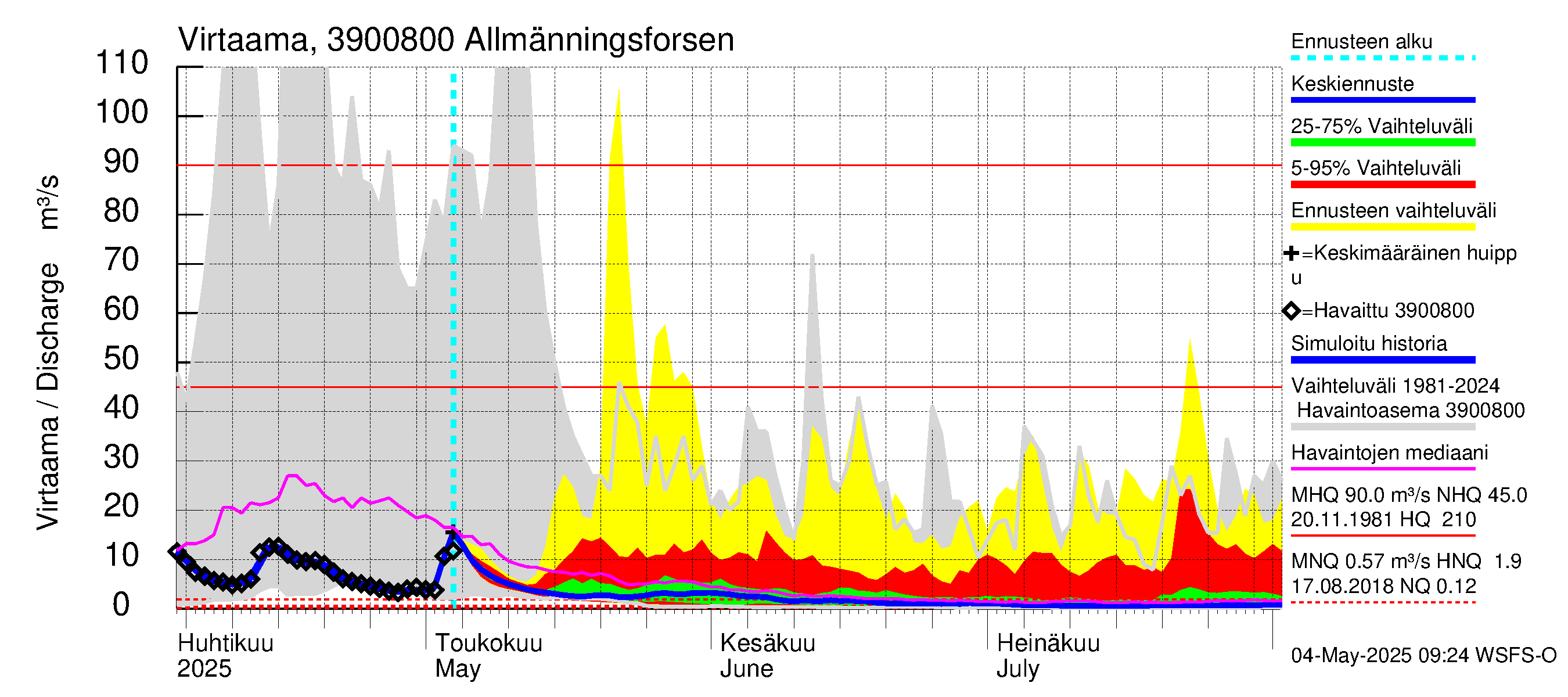 Närpiönjoen vesistöalue - Allmänningsforsen: Virtaama / juoksutus - jakaumaennuste