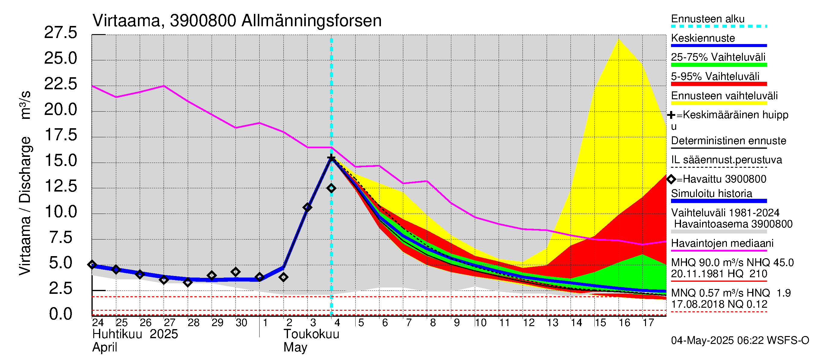 Närpiönjoen vesistöalue - Allmänningsforsen: Virtaama / juoksutus - jakaumaennuste
