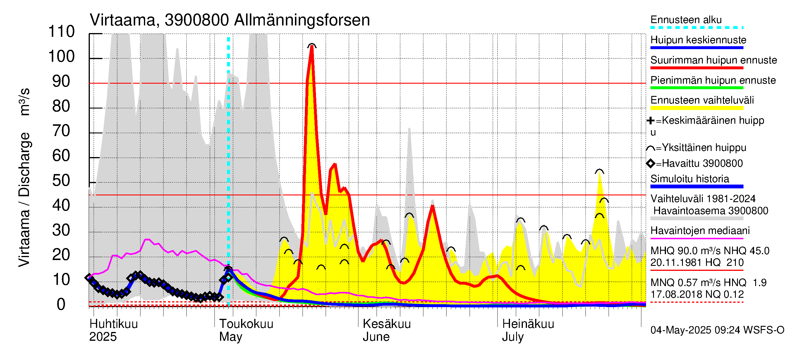 Närpiönjoen vesistöalue - Allmänningsforsen: Virtaama / juoksutus - huippujen keski- ja ääriennusteet