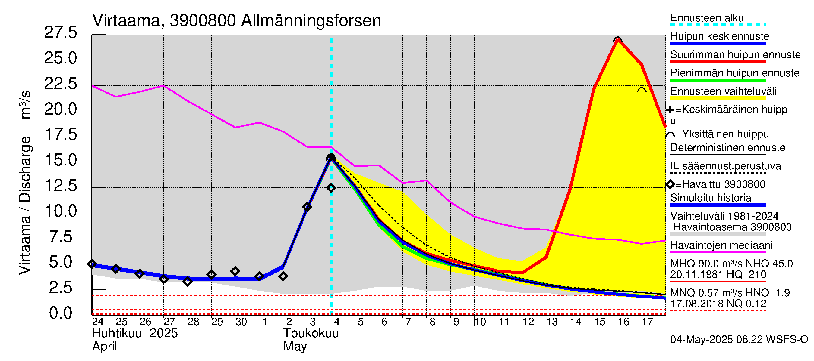 Närpiönjoen vesistöalue - Allmänningsforsen: Virtaama / juoksutus - huippujen keski- ja ääriennusteet