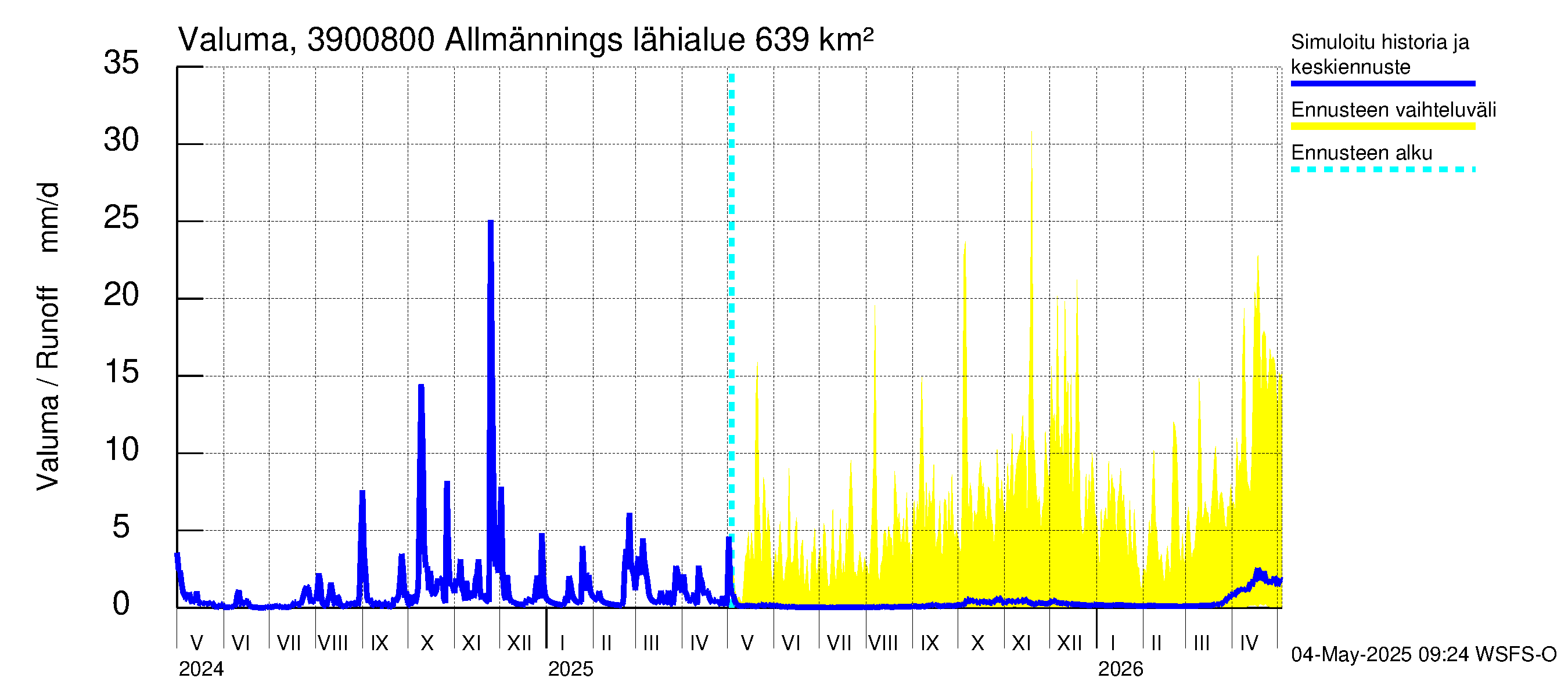 Närpiönjoen vesistöalue - Allmänningsforsen: Valuma