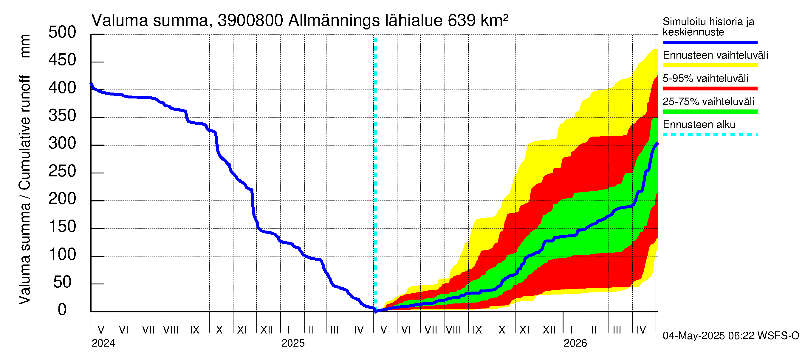 Närpiönjoen vesistöalue - Allmänningsforsen: Valuma - summa