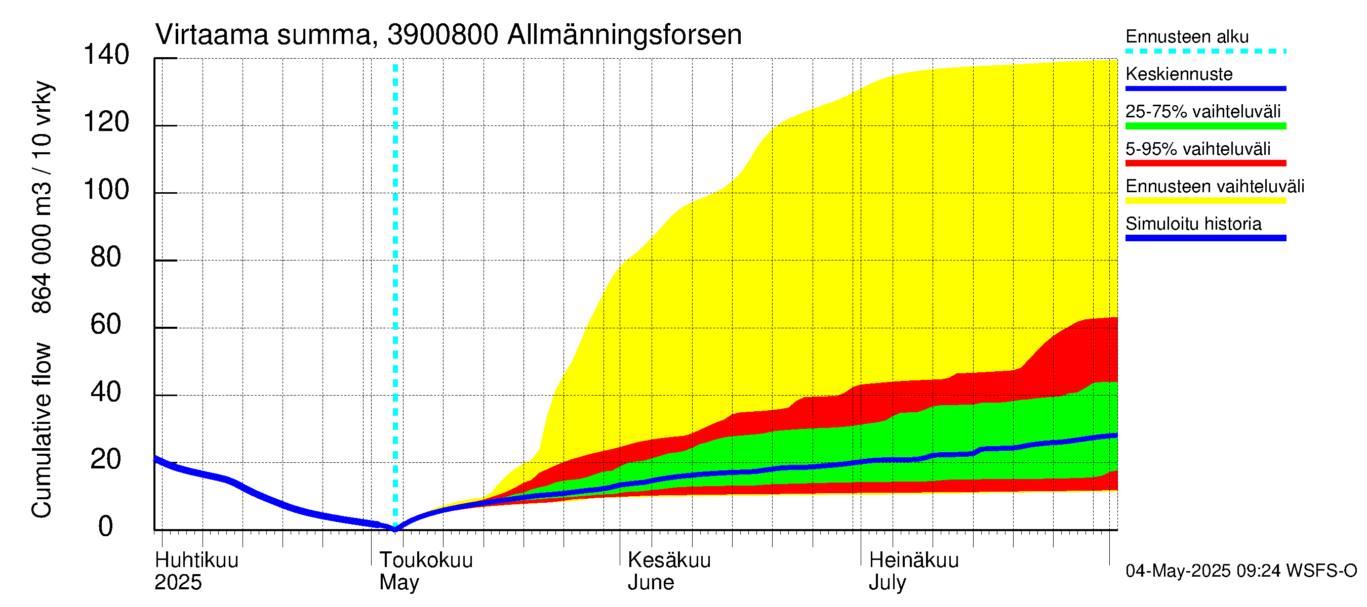 Närpiönjoen vesistöalue - Allmänningsforsen: Virtaama / juoksutus - summa