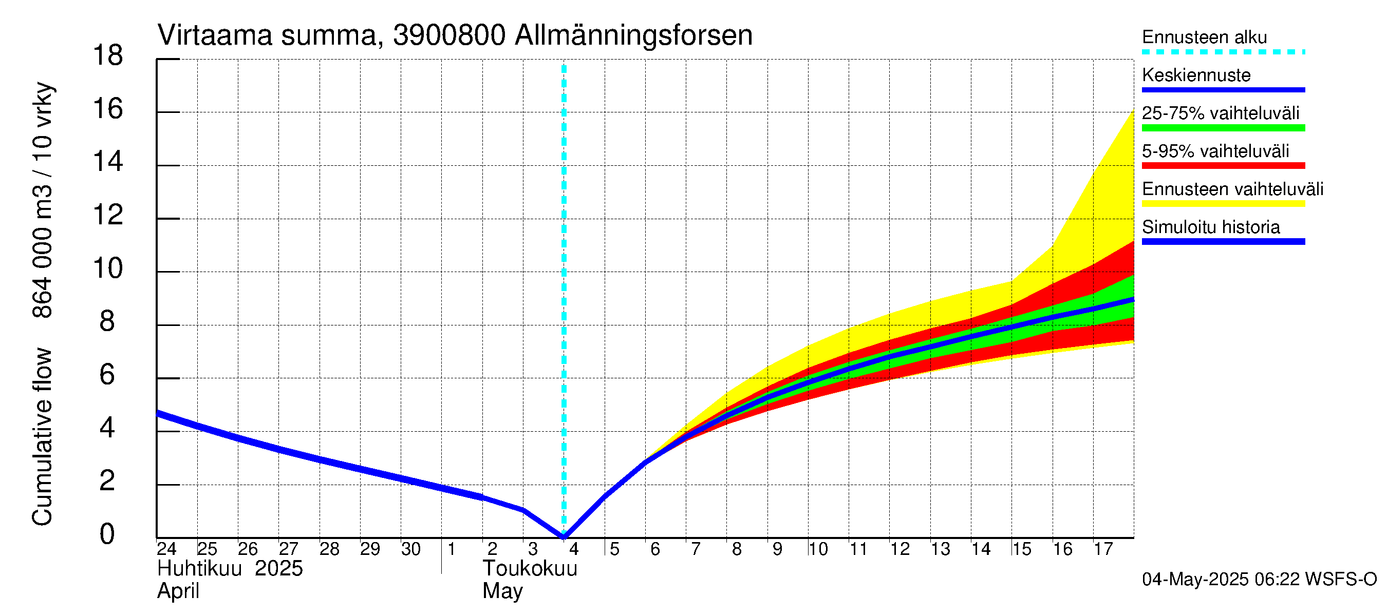 Närpiönjoen vesistöalue - Allmänningsforsen: Virtaama / juoksutus - summa
