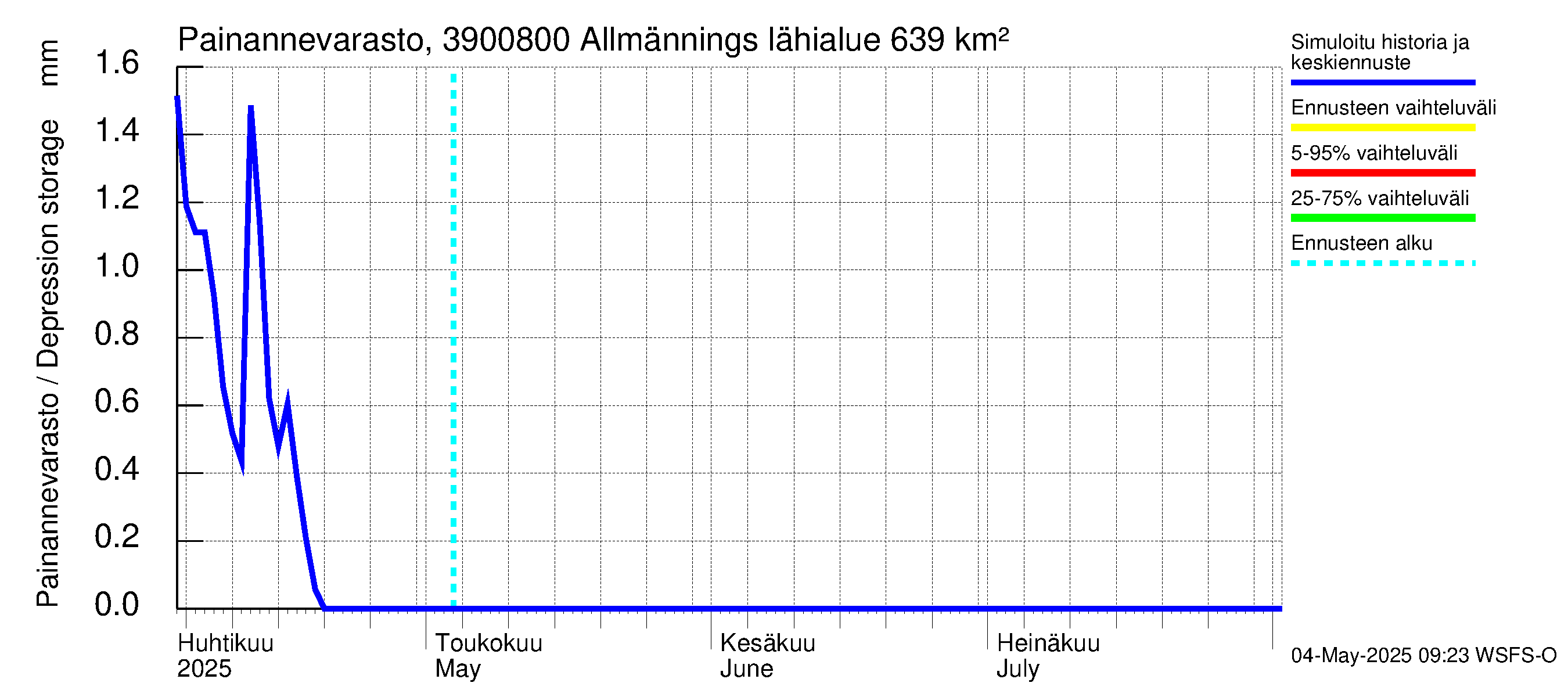 Närpiönjoen vesistöalue - Allmänningsforsen: Painannevarasto