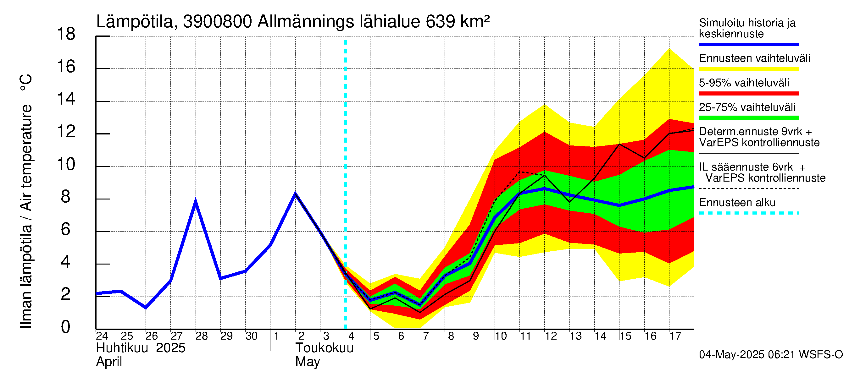 Närpiönjoen vesistöalue - Allmänningsforsen: Ilman lämpötila