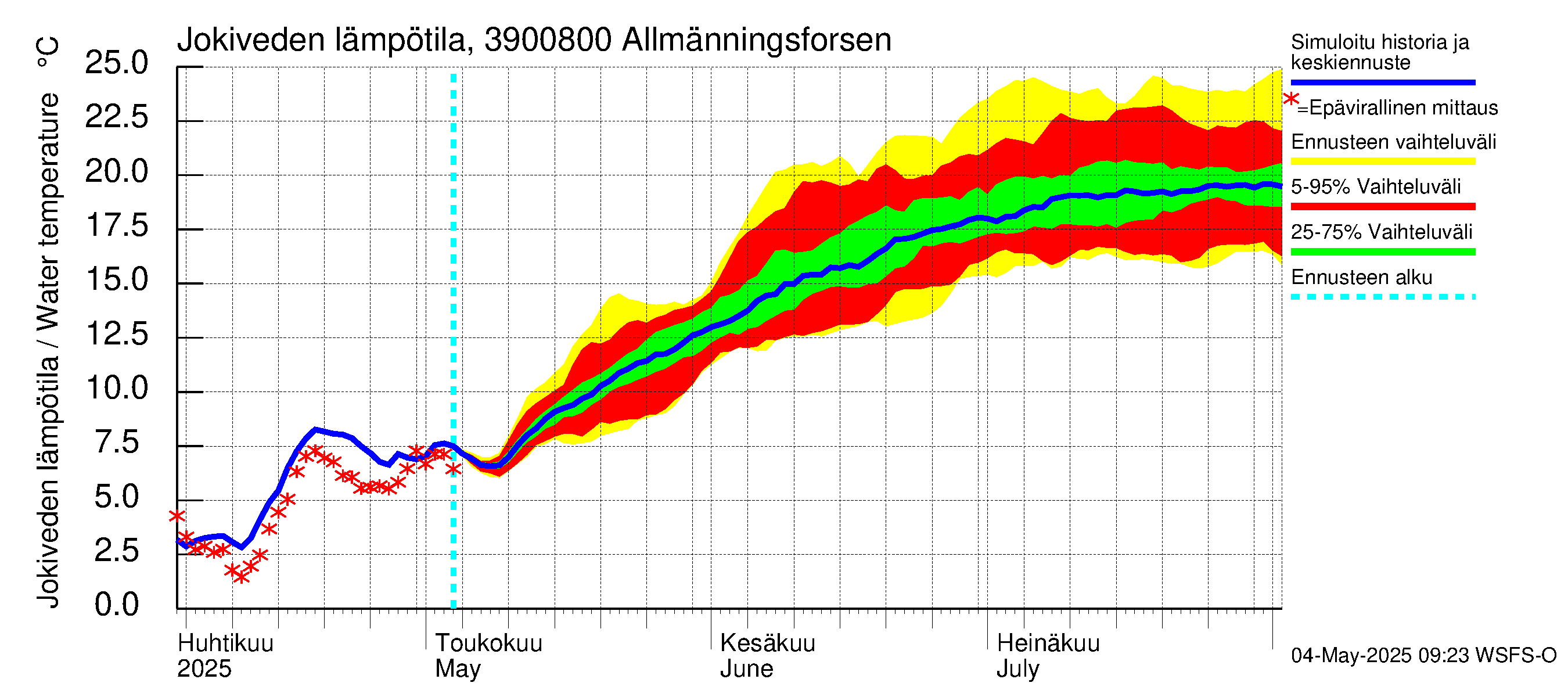 Närpiönjoen vesistöalue - Allmänningsforsen: Jokiveden lämpötila