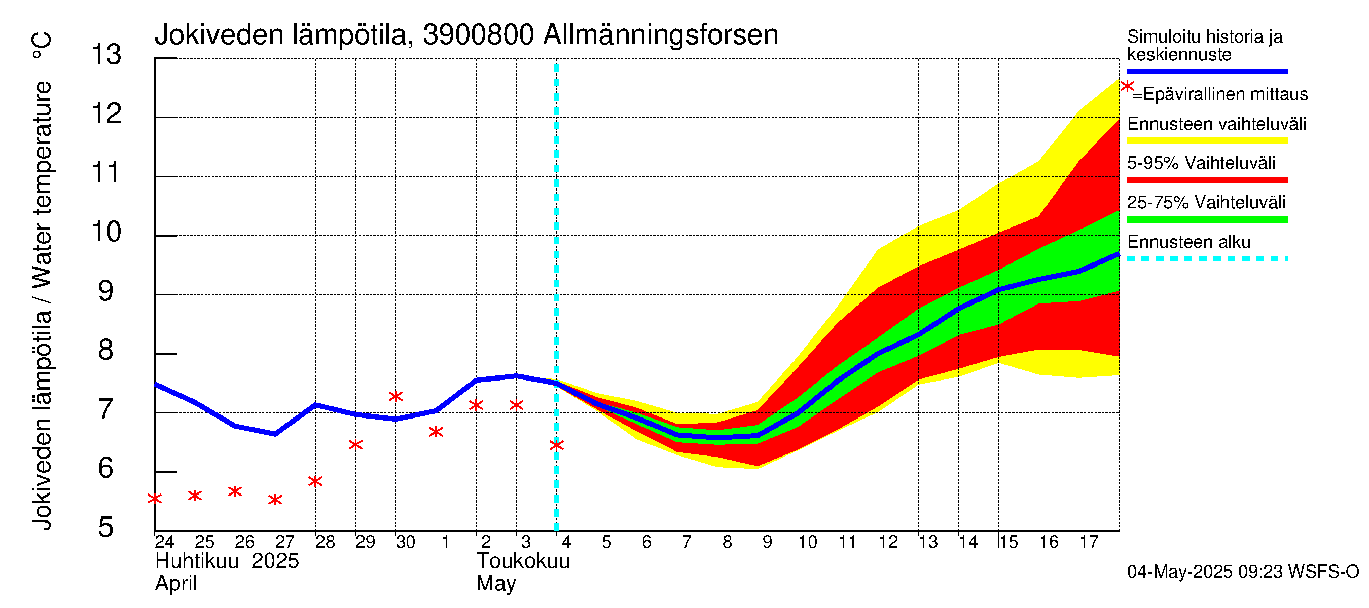 Närpiönjoen vesistöalue - Allmänningsforsen: Jokiveden lämpötila