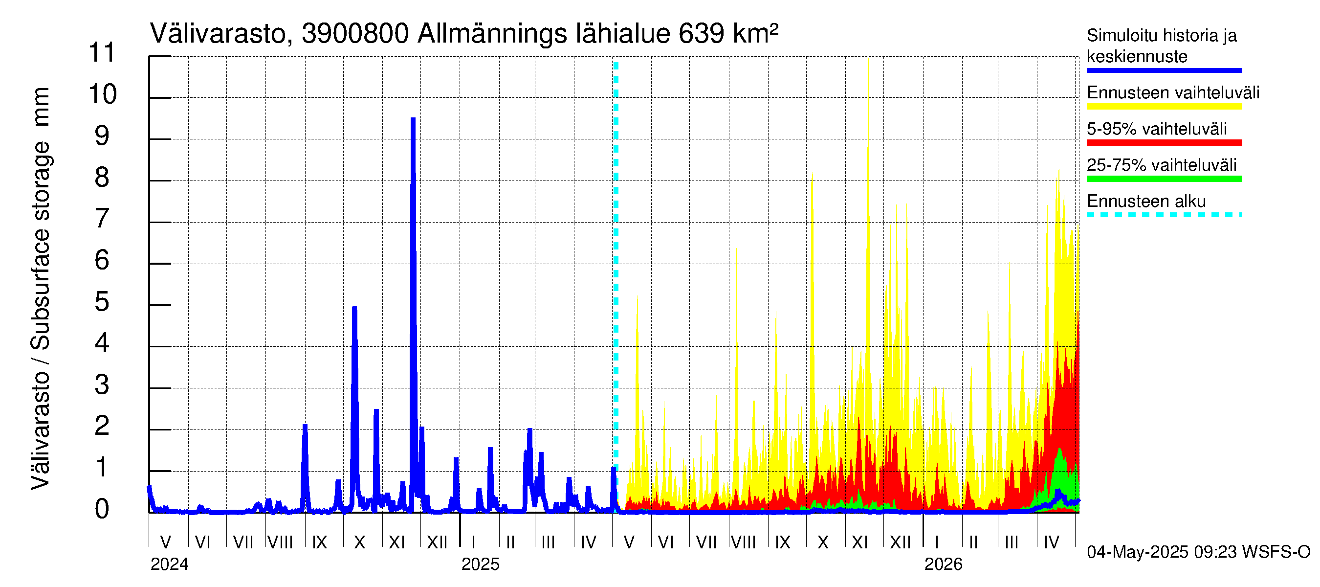 Närpiönjoen vesistöalue - Allmänningsforsen: Välivarasto
