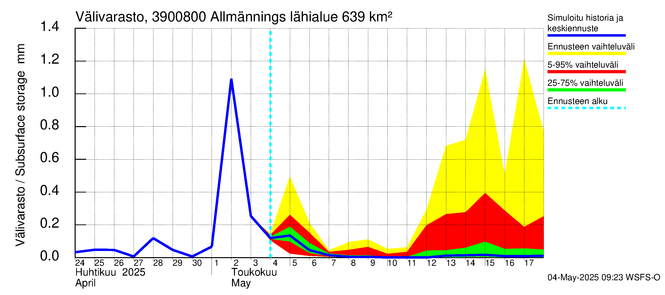 Närpiönjoen vesistöalue - Allmänningsforsen: Välivarasto