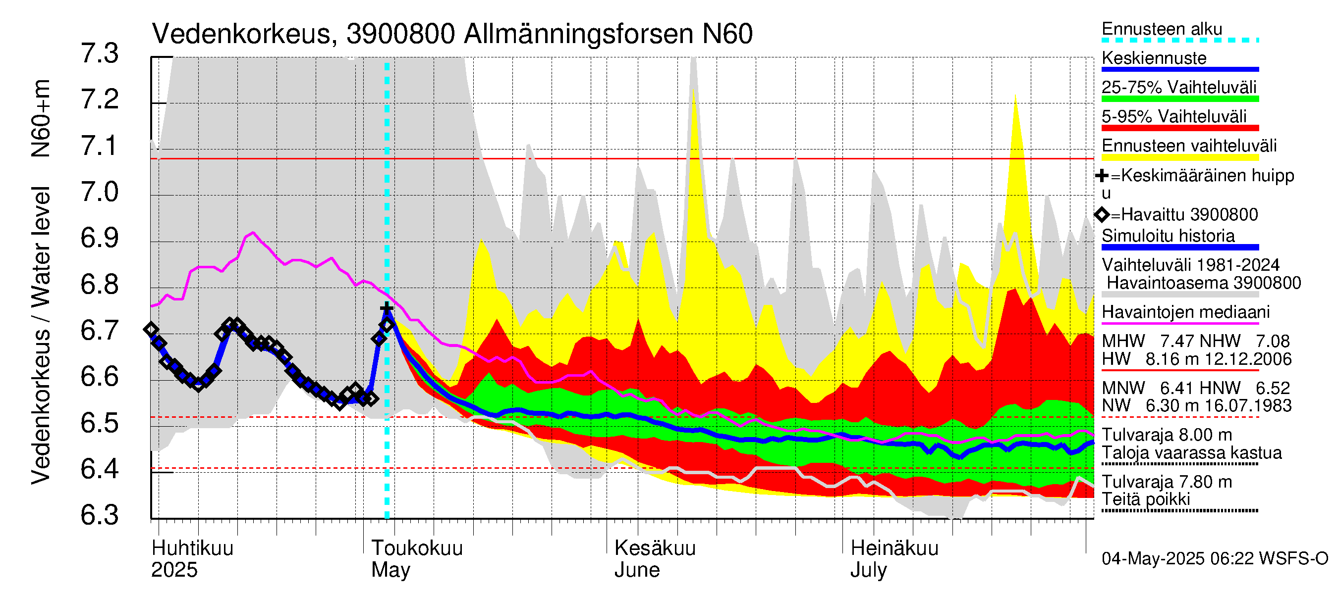 Närpiönjoen vesistöalue - Allmänningsforsen: Vedenkorkeus - jakaumaennuste