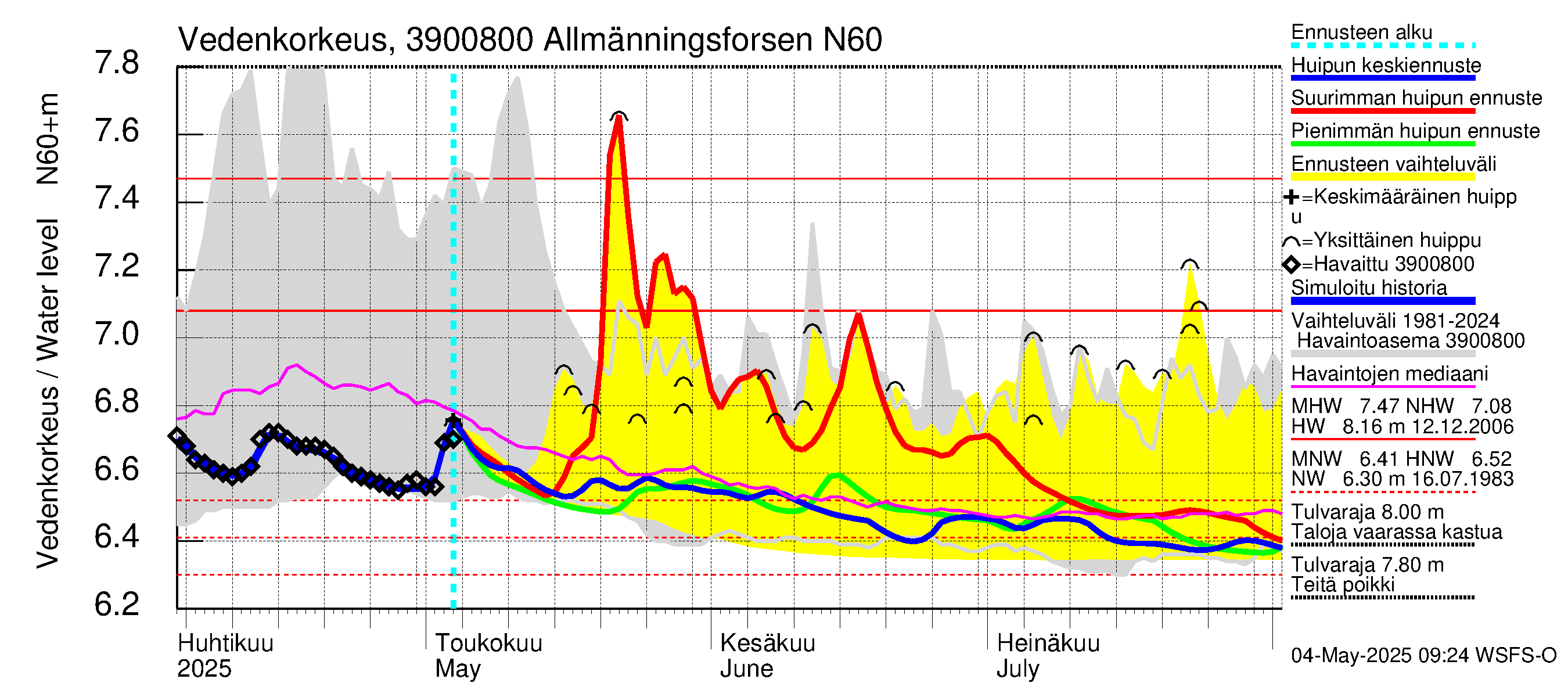 Närpiönjoen vesistöalue - Allmänningsforsen: Vedenkorkeus - huippujen keski- ja ääriennusteet