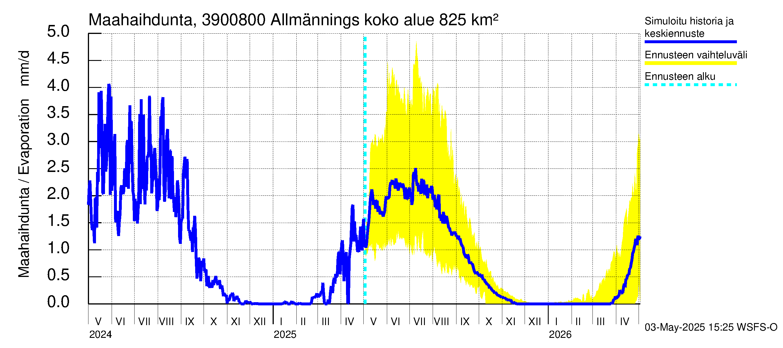 Närpiönjoen vesistöalue - Allmänningsforsen: Haihdunta maa-alueelta
