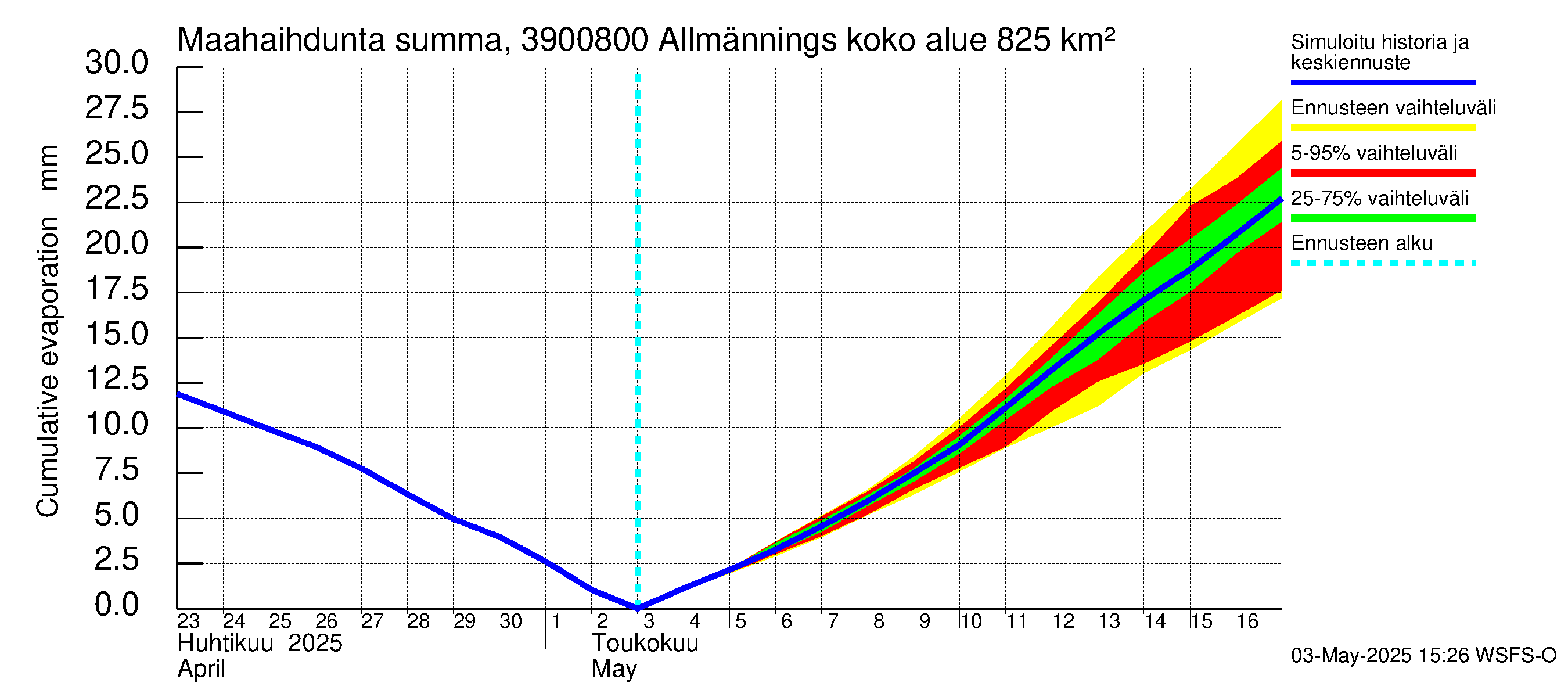 Närpiönjoen vesistöalue - Allmänningsforsen: Haihdunta maa-alueelta - summa