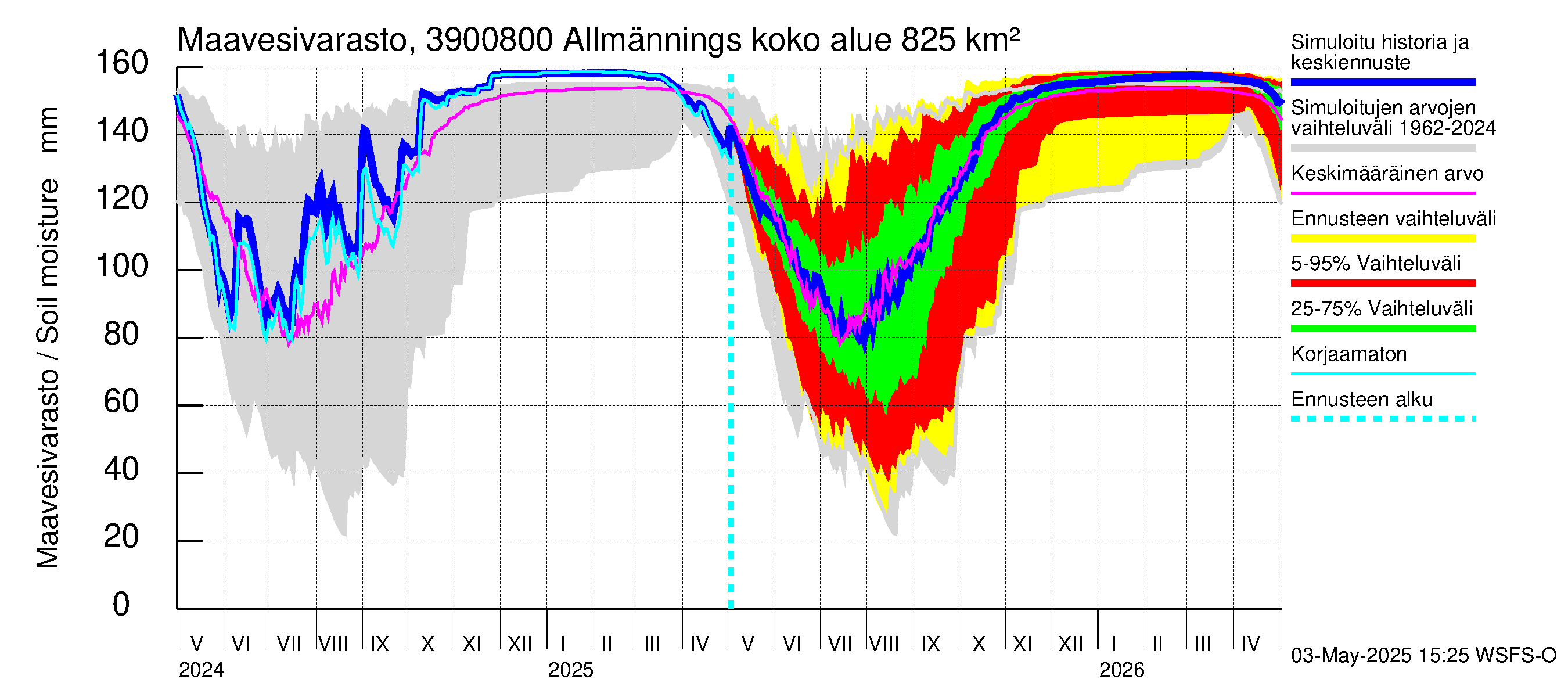 Närpiönjoen vesistöalue - Allmänningsforsen: Maavesivarasto