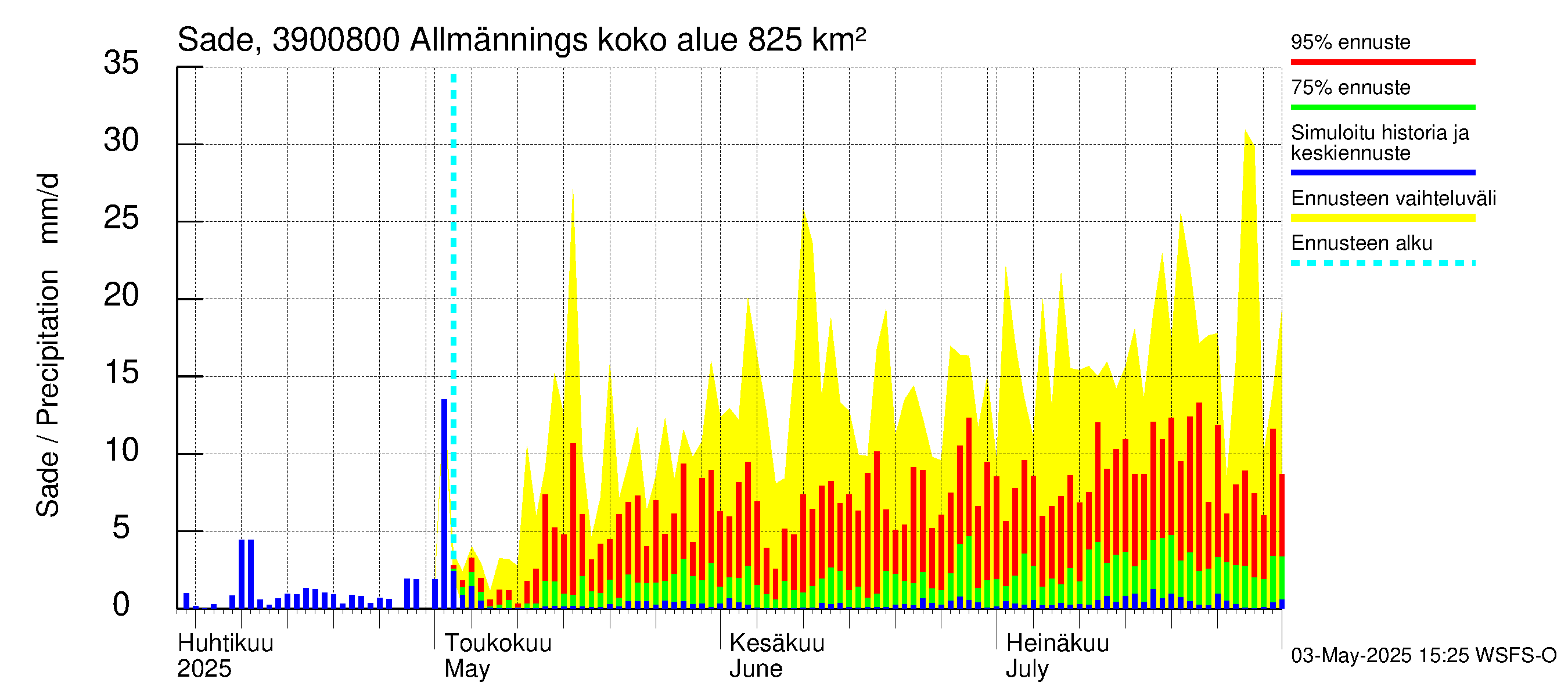 Närpiönjoen vesistöalue - Allmänningsforsen: Sade