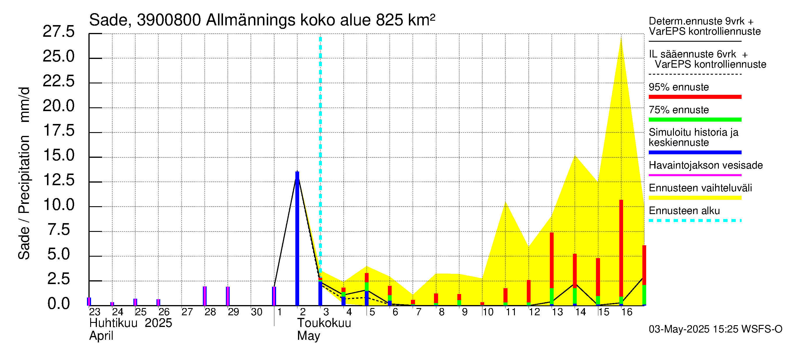 Närpiönjoen vesistöalue - Allmänningsforsen: Sade