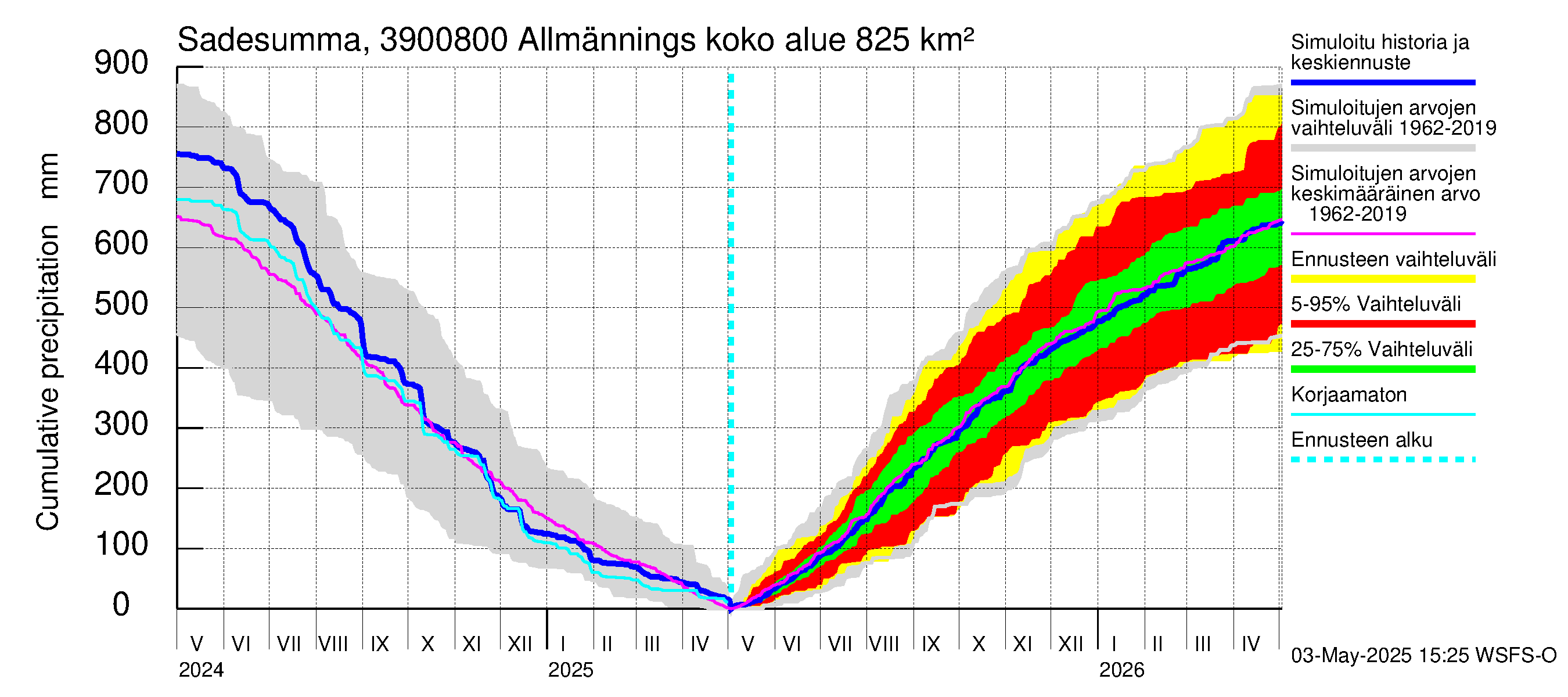 Närpiönjoen vesistöalue - Allmänningsforsen: Sade - summa
