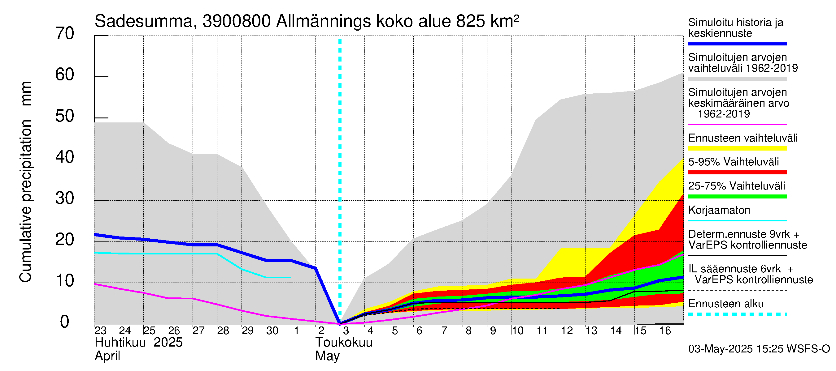 Närpiönjoen vesistöalue - Allmänningsforsen: Sade - summa