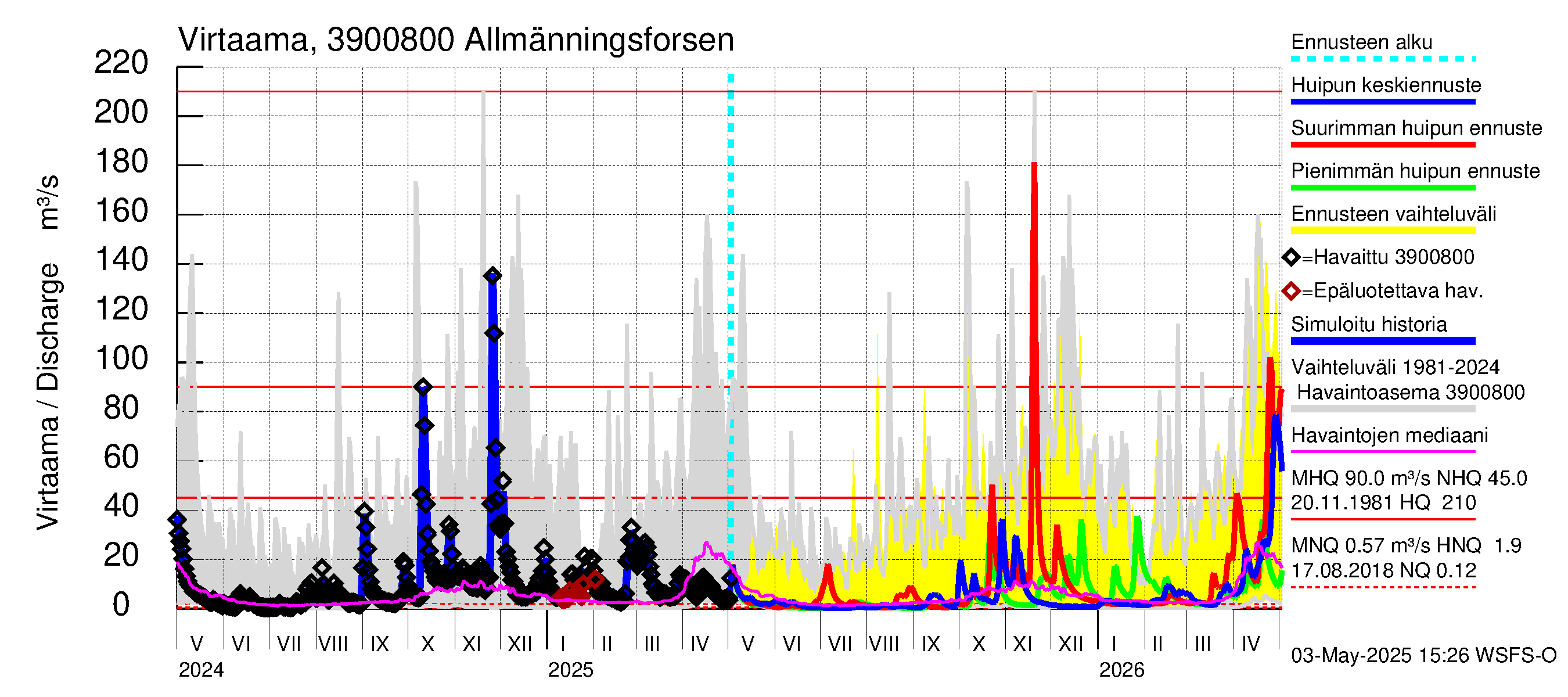 Närpiönjoen vesistöalue - Allmänningsforsen: Virtaama / juoksutus - huippujen keski- ja ääriennusteet