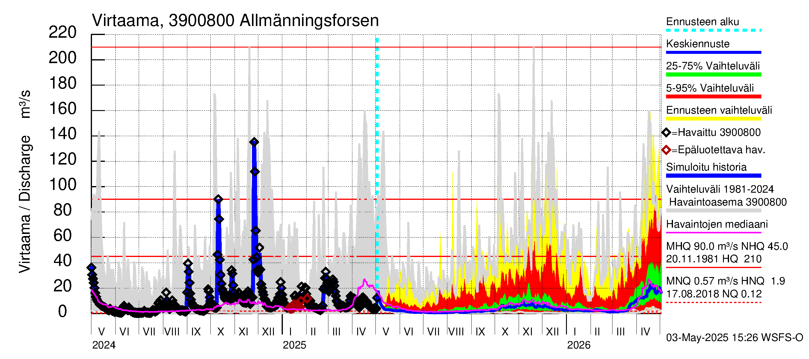 Närpiönjoen vesistöalue - Allmänningsforsen: Virtaama / juoksutus - jakaumaennuste