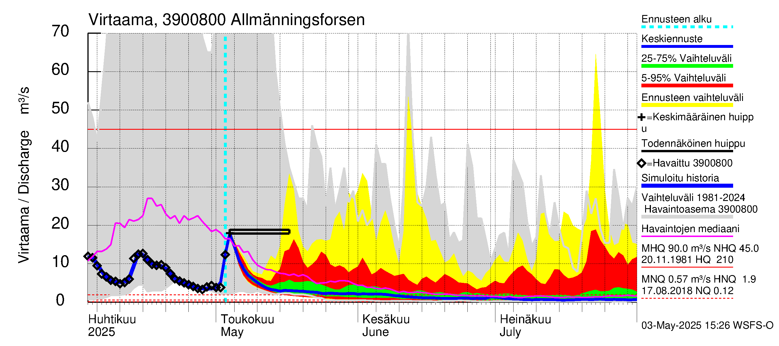 Närpiönjoen vesistöalue - Allmänningsforsen: Virtaama / juoksutus - jakaumaennuste