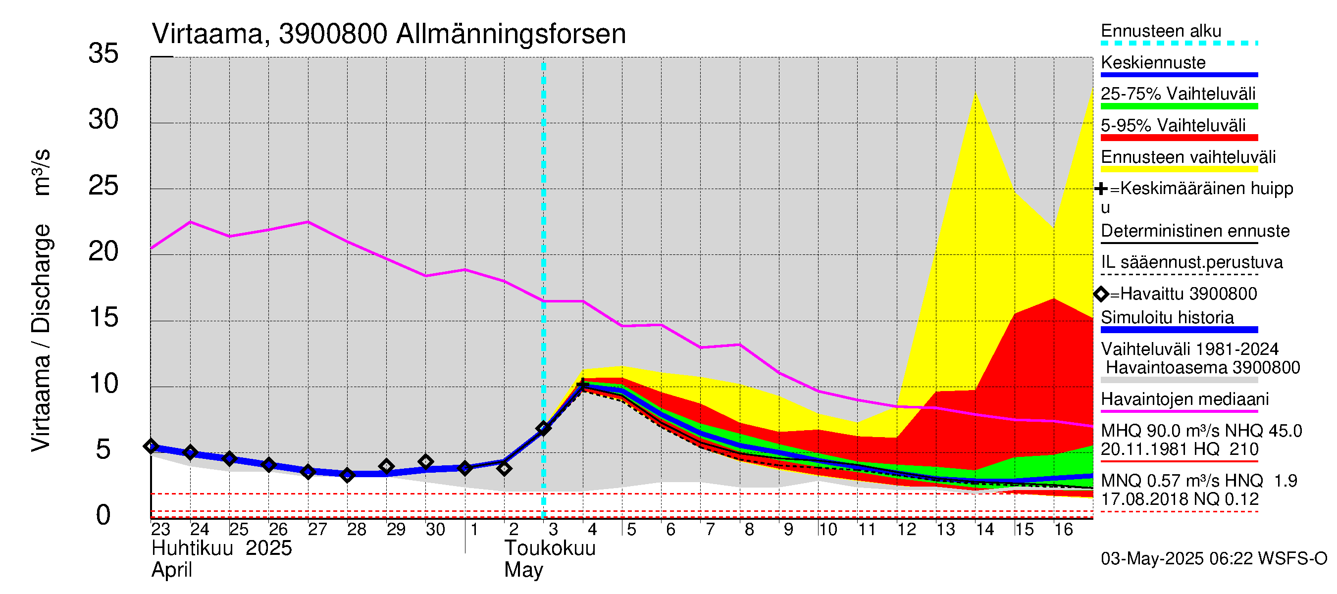 Närpiönjoen vesistöalue - Allmänningsforsen: Virtaama / juoksutus - jakaumaennuste