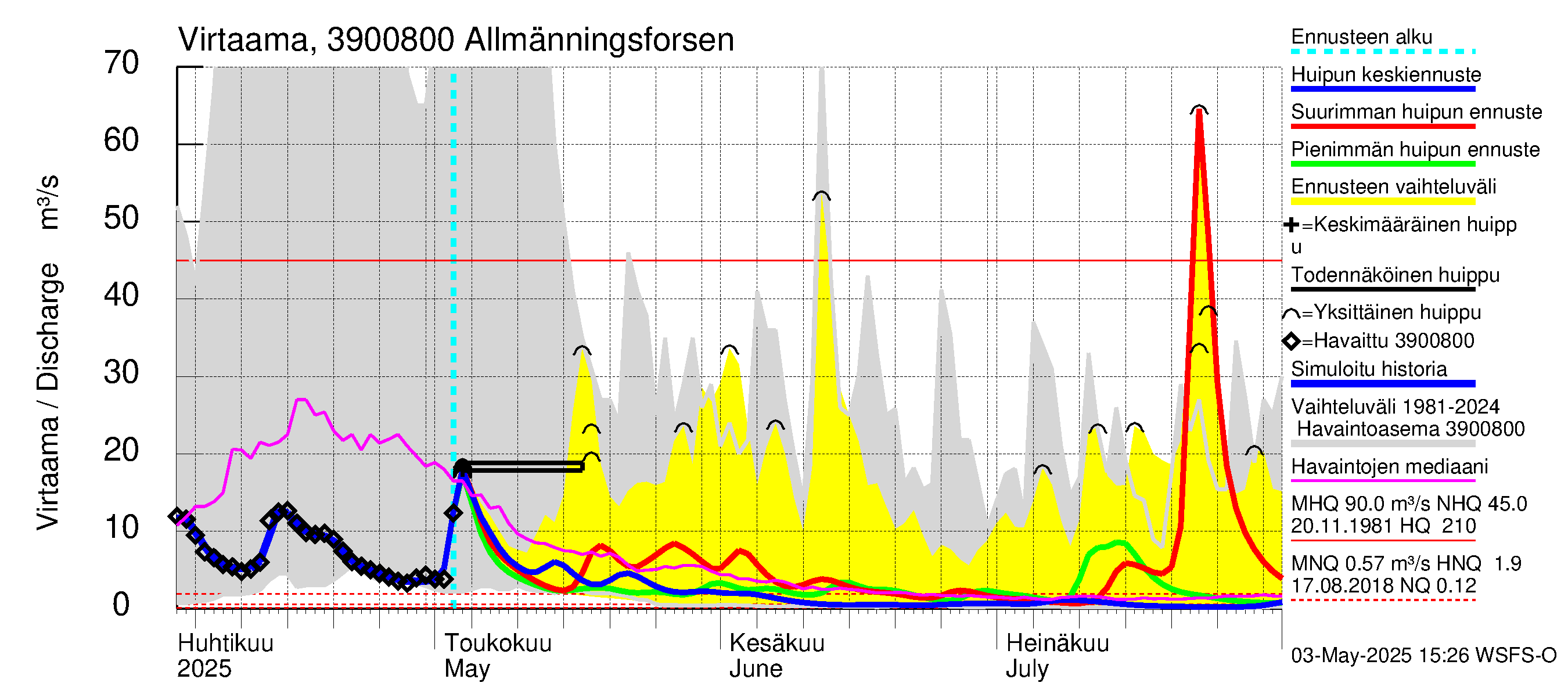 Närpiönjoen vesistöalue - Allmänningsforsen: Virtaama / juoksutus - huippujen keski- ja ääriennusteet