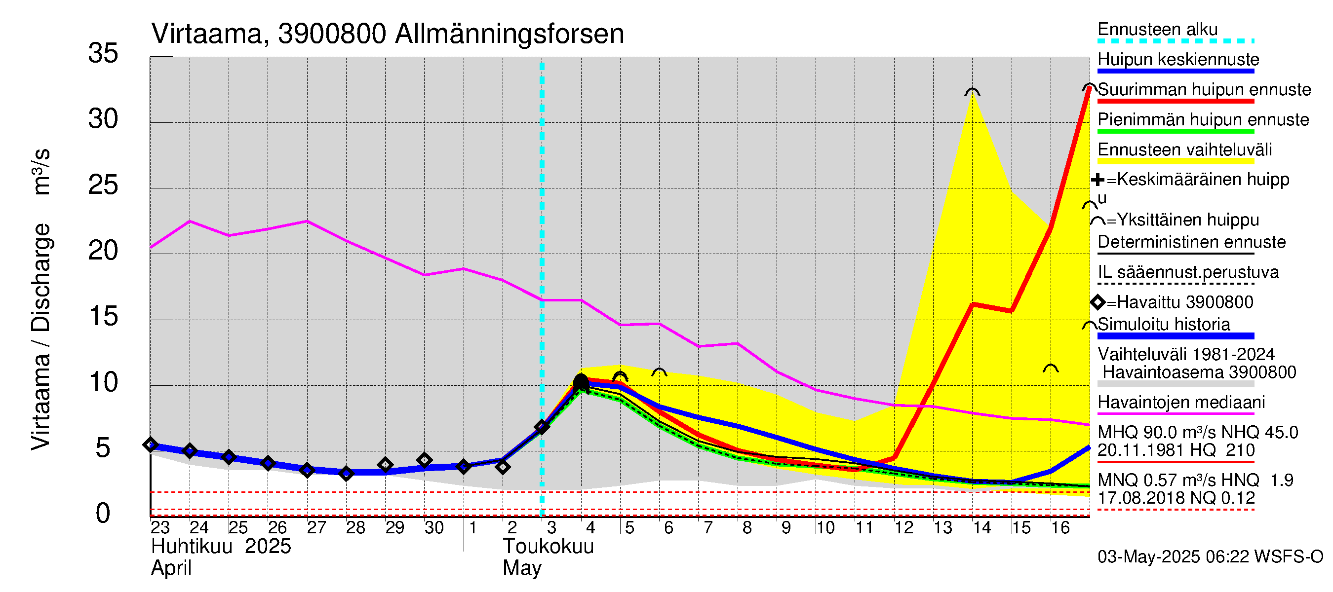 Närpiönjoen vesistöalue - Allmänningsforsen: Virtaama / juoksutus - huippujen keski- ja ääriennusteet