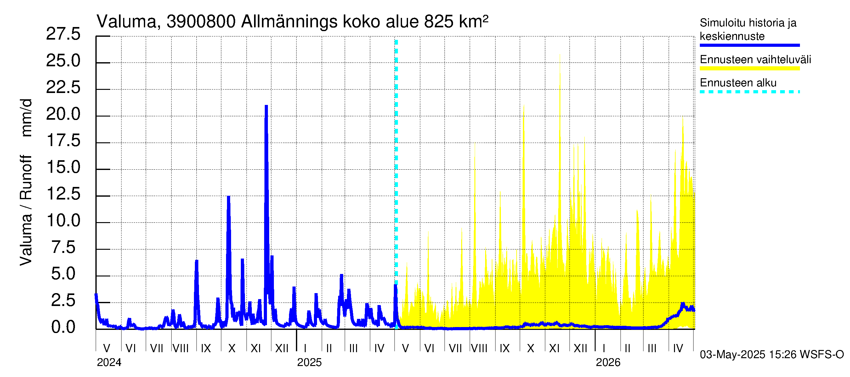 Närpiönjoen vesistöalue - Allmänningsforsen: Valuma