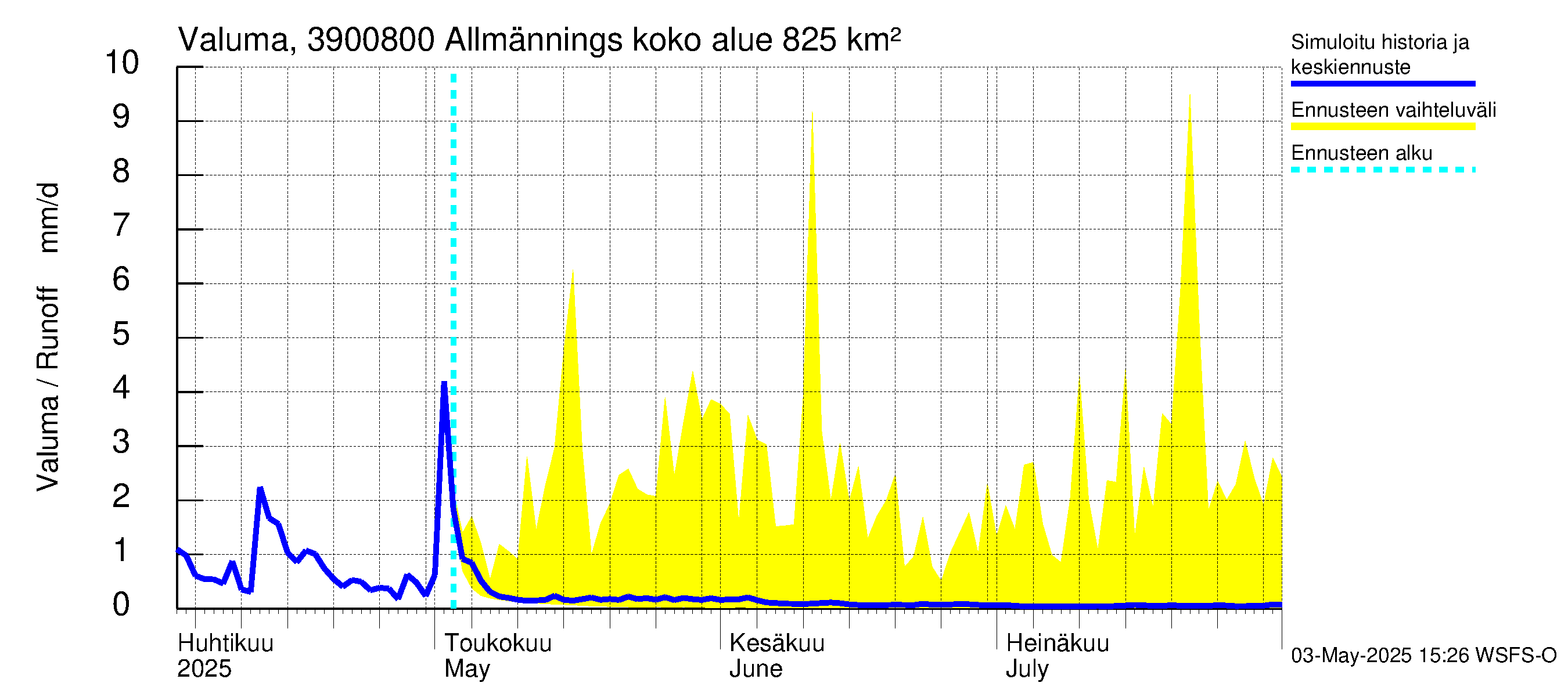Närpiönjoen vesistöalue - Allmänningsforsen: Valuma