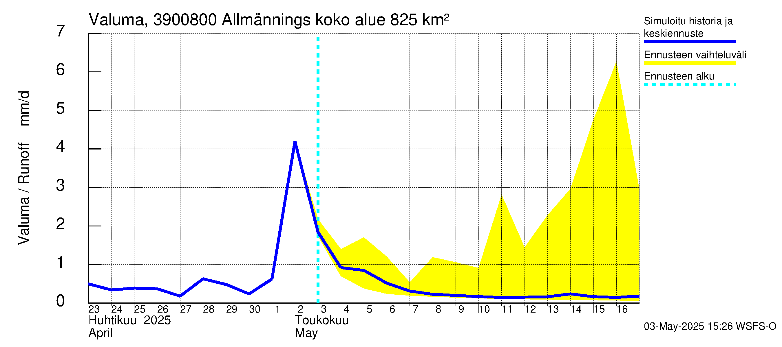 Närpiönjoen vesistöalue - Allmänningsforsen: Valuma
