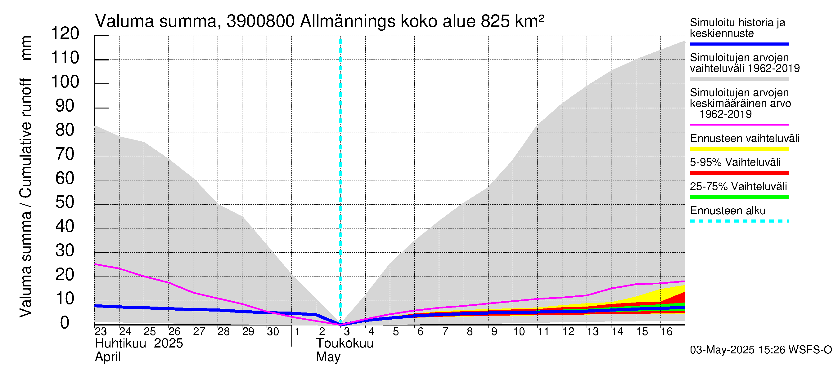 Närpiönjoen vesistöalue - Allmänningsforsen: Valuma - summa