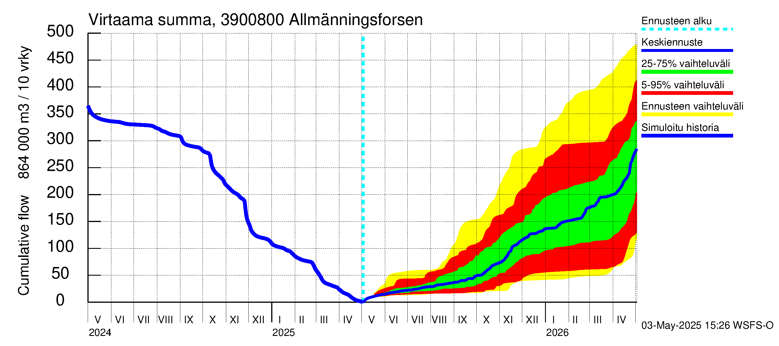 Närpiönjoen vesistöalue - Allmänningsforsen: Virtaama / juoksutus - summa