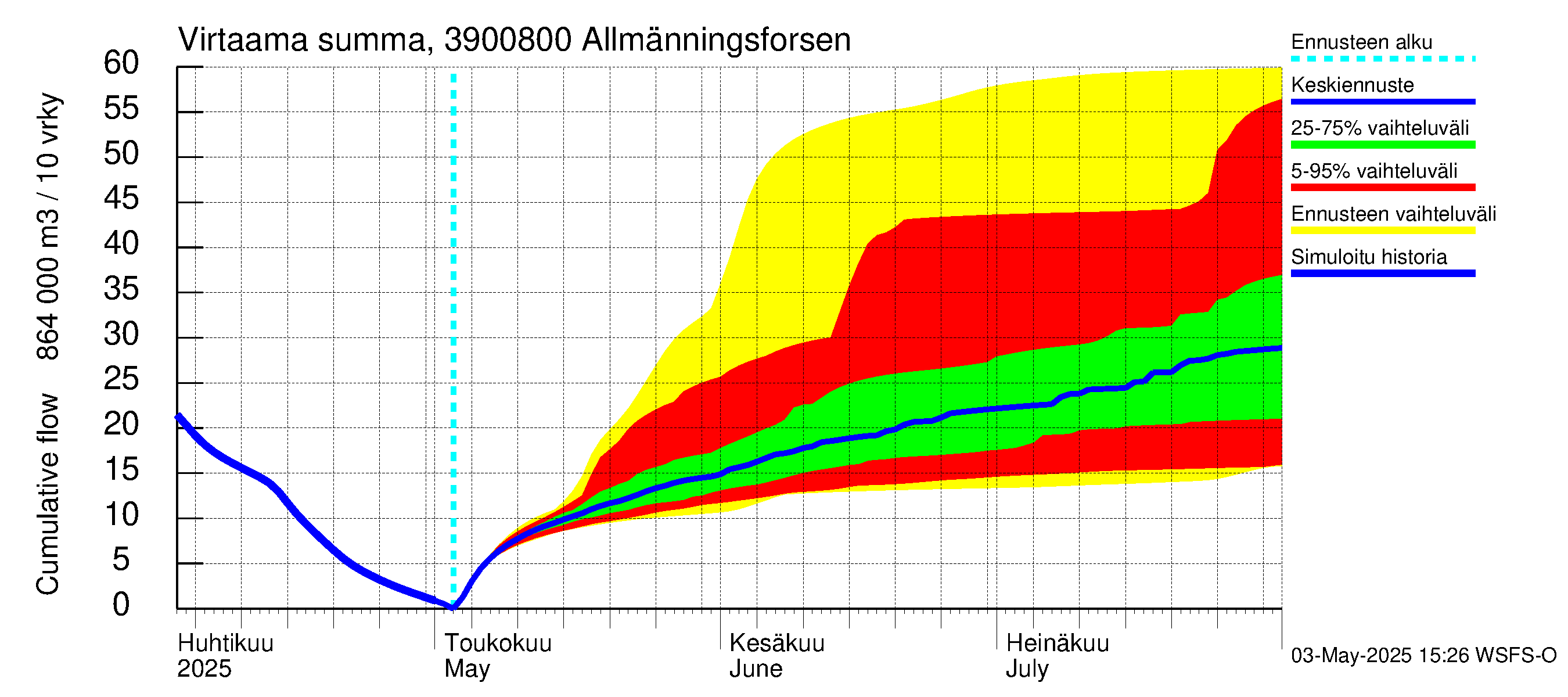 Närpiönjoen vesistöalue - Allmänningsforsen: Virtaama / juoksutus - summa