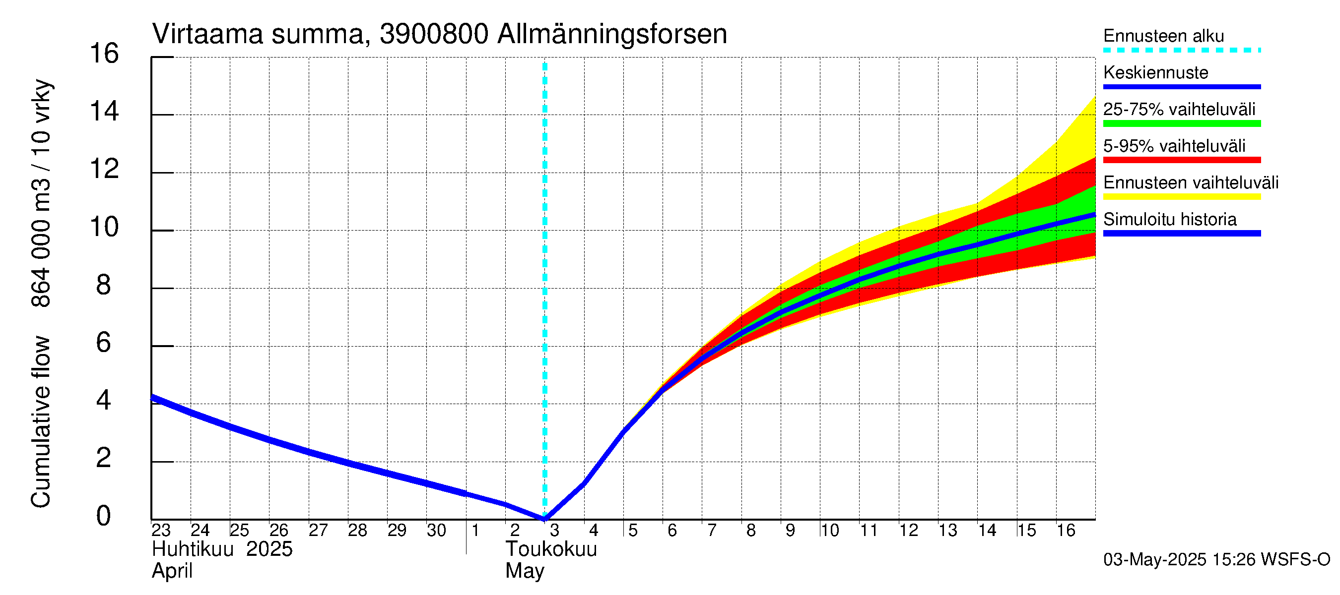 Närpiönjoen vesistöalue - Allmänningsforsen: Virtaama / juoksutus - summa