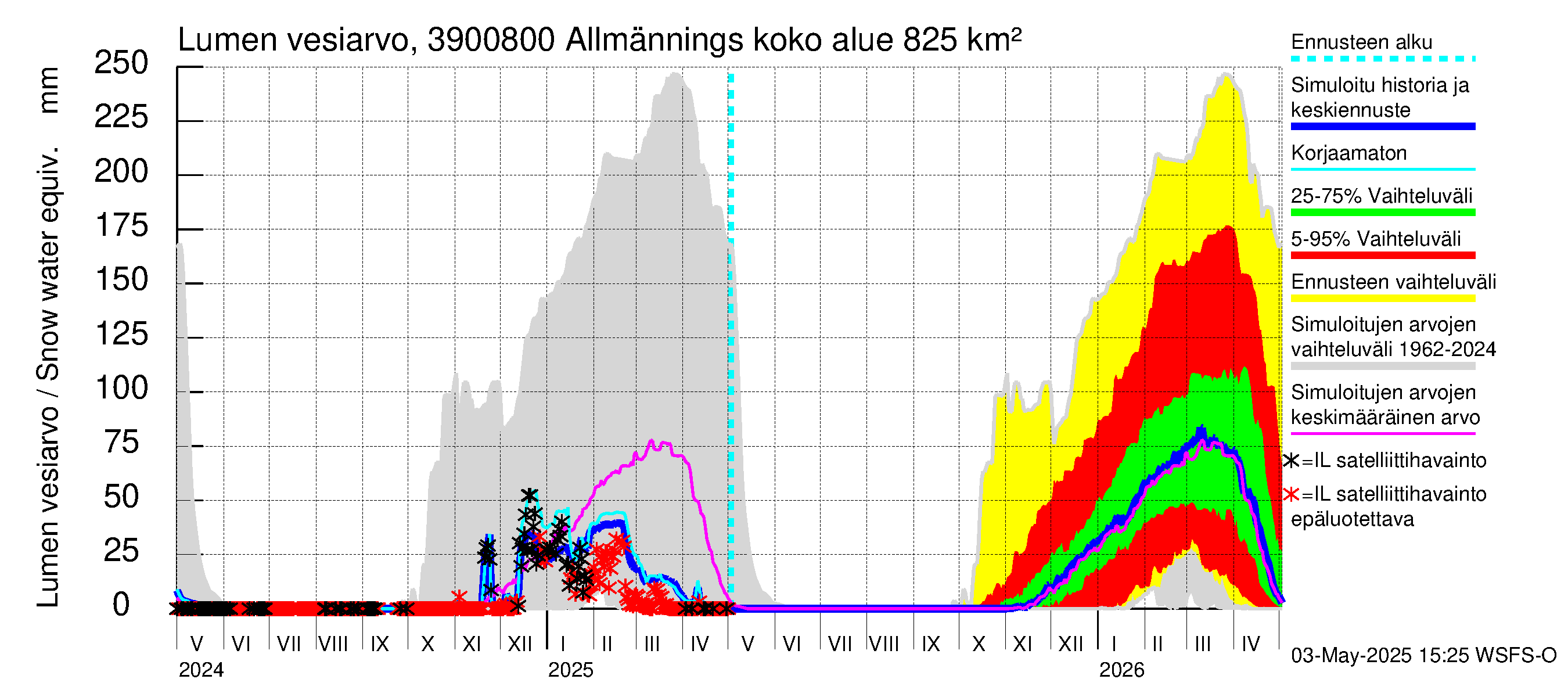 Närpiönjoen vesistöalue - Allmänningsforsen: Lumen vesiarvo