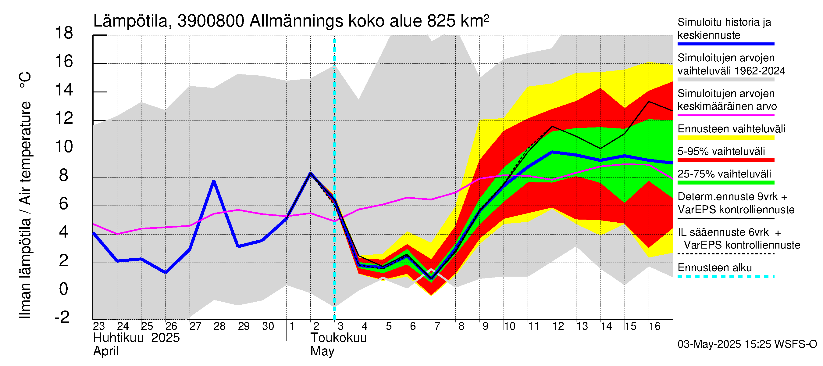 Närpiönjoen vesistöalue - Allmänningsforsen: Ilman lämpötila