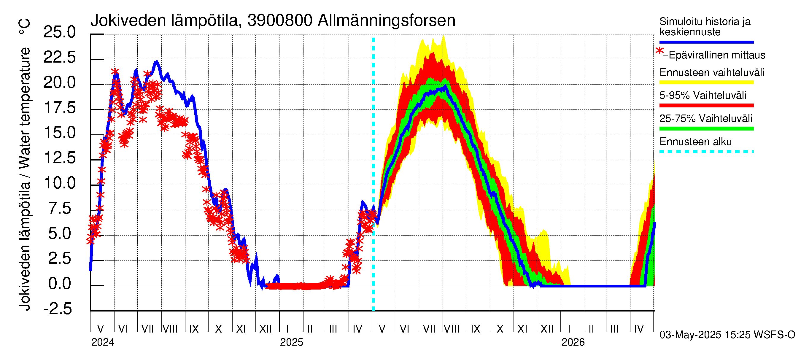 Närpiönjoen vesistöalue - Allmänningsforsen: Jokiveden lämpötila
