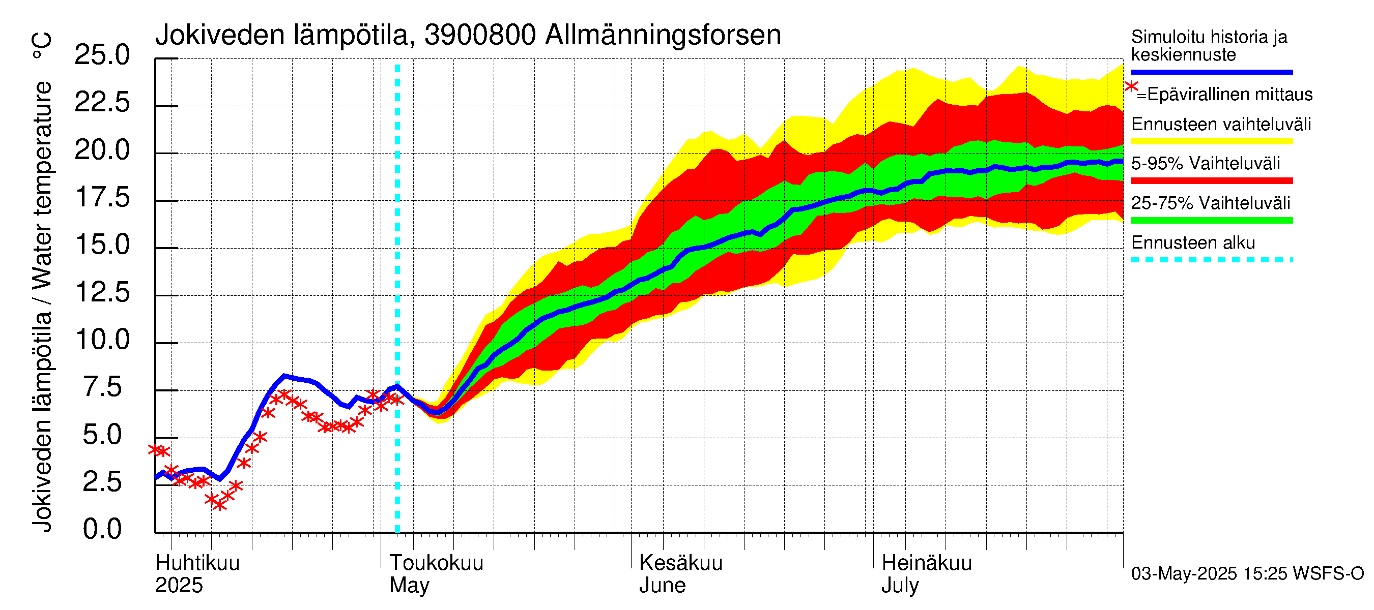 Närpiönjoen vesistöalue - Allmänningsforsen: Jokiveden lämpötila